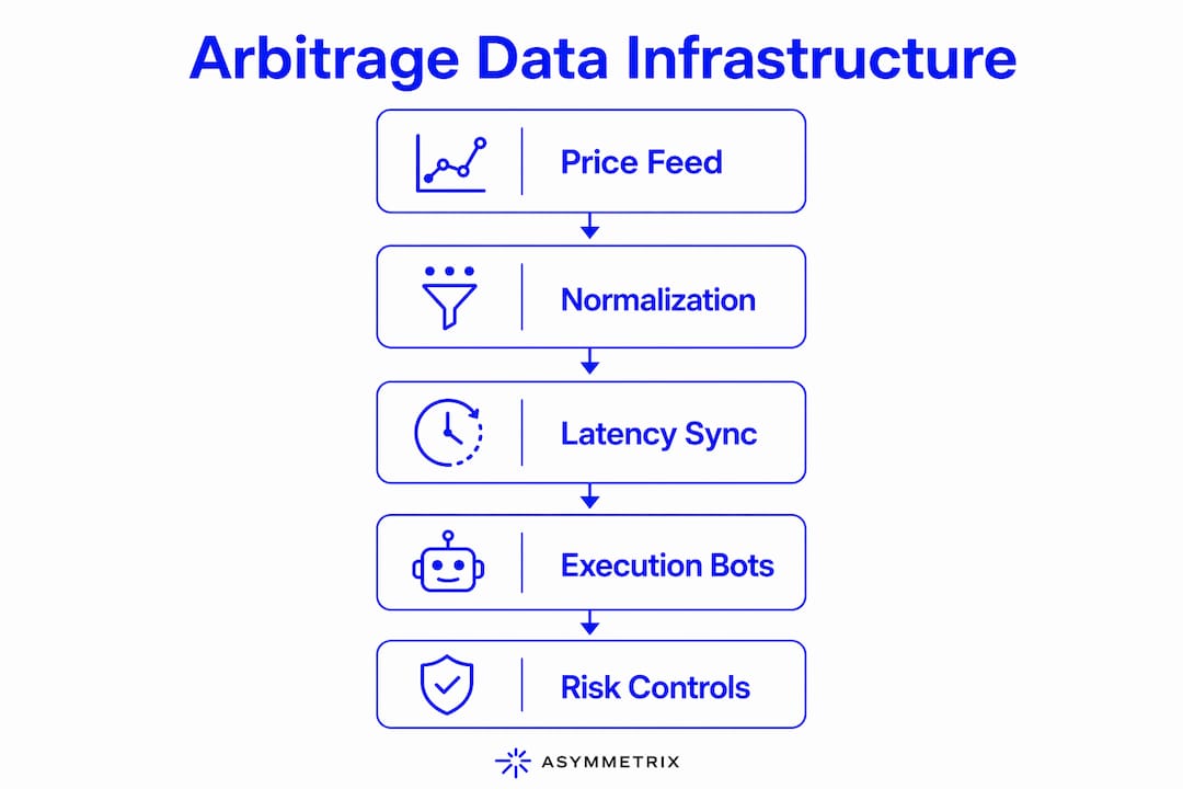 Infographic illustrating data infrastructure steps for arbitrage