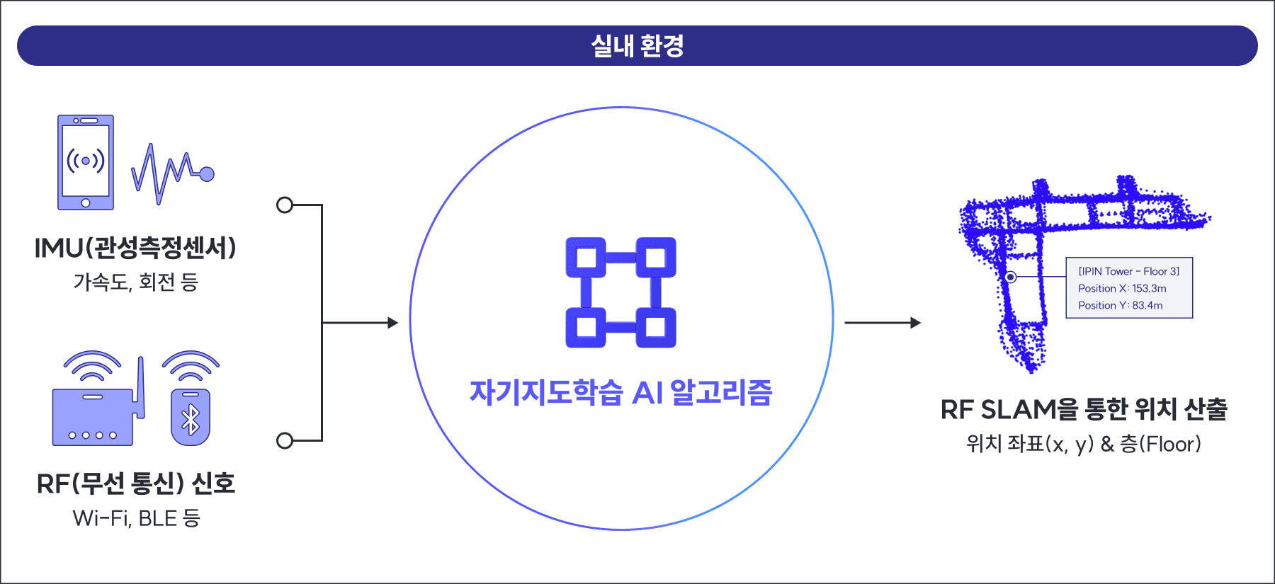 실내 측위 방법