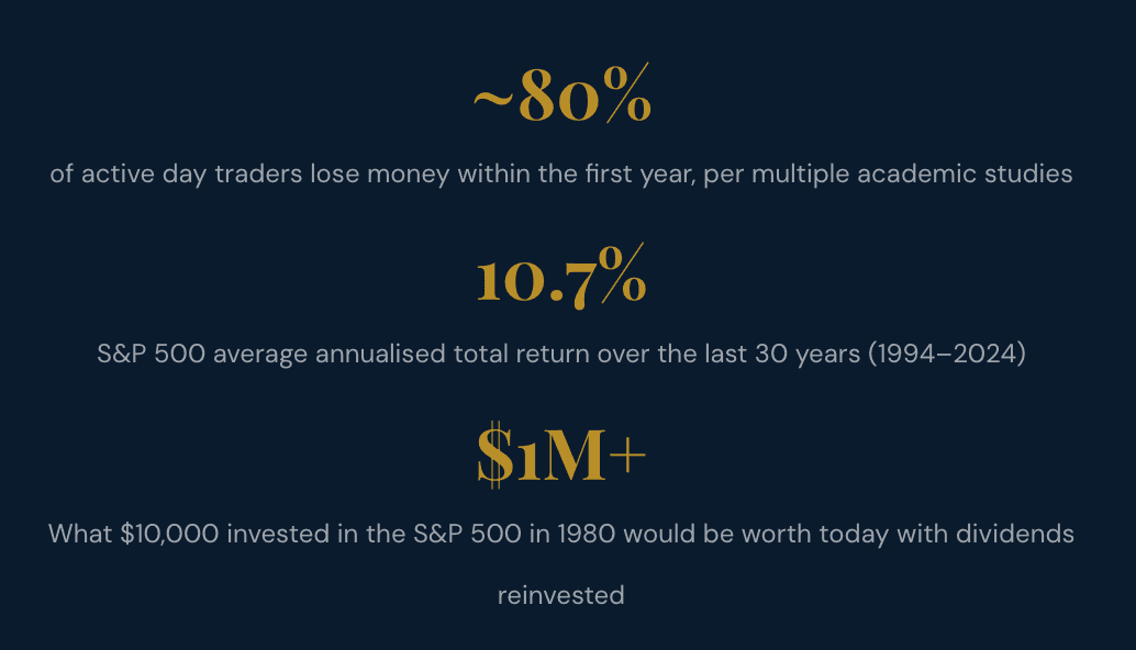 Empirical record on investing vs trading