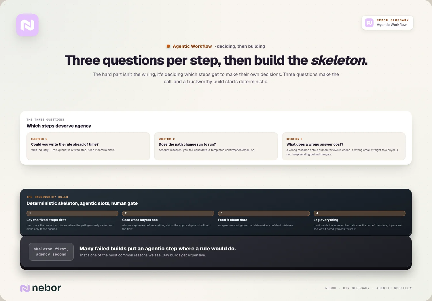 Three questions to ask of each step next to a four-part build plan of fixed skeleton, approval gate, clean data and logging, illustrating how to build an agentic workflow
