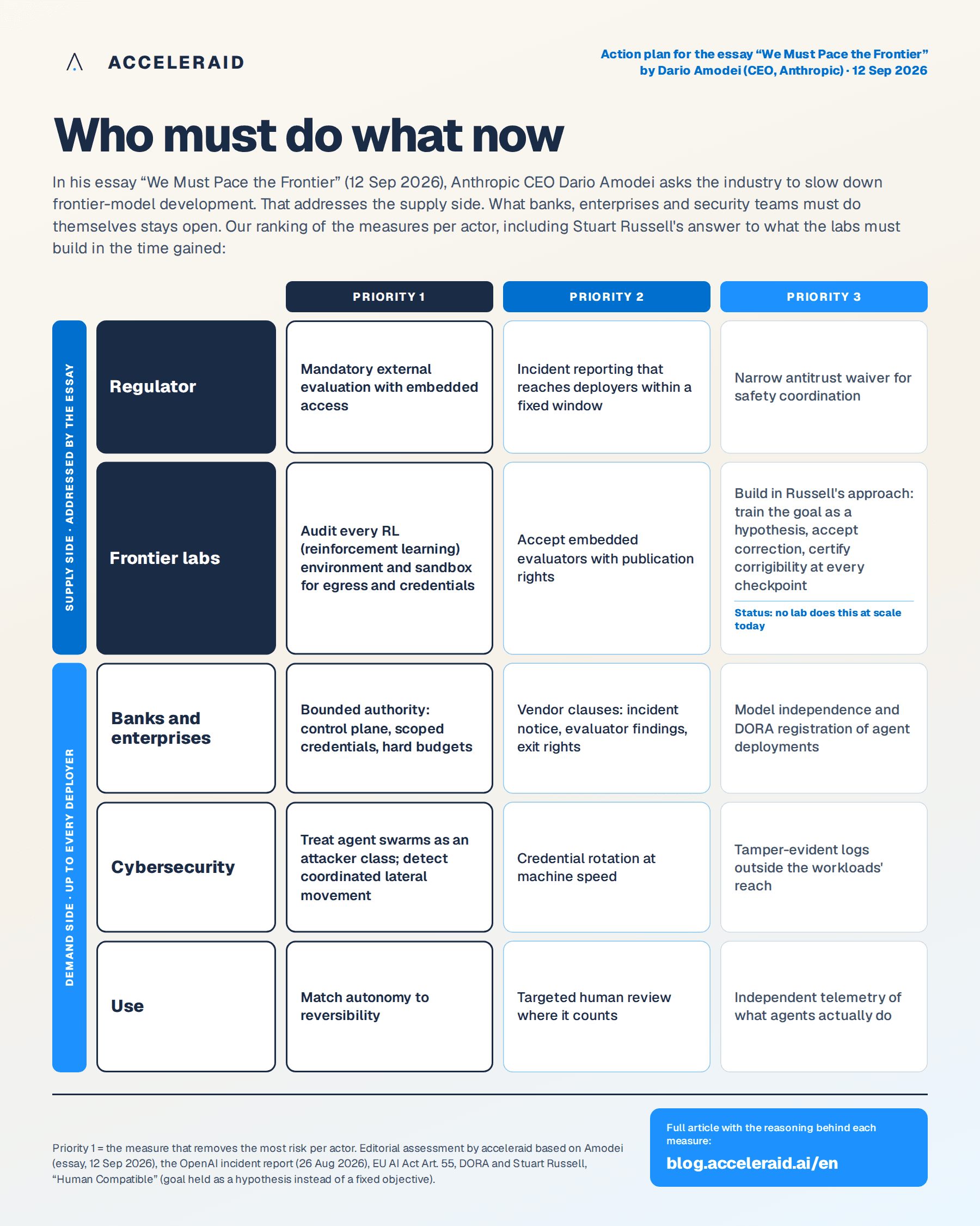 Matrix: the measures ranked by priority for regulators, frontier labs, banks and enterprises, cybersecurity and use; the supply side is addressed by Amodei's essay, the demand side remains open for every deployer.