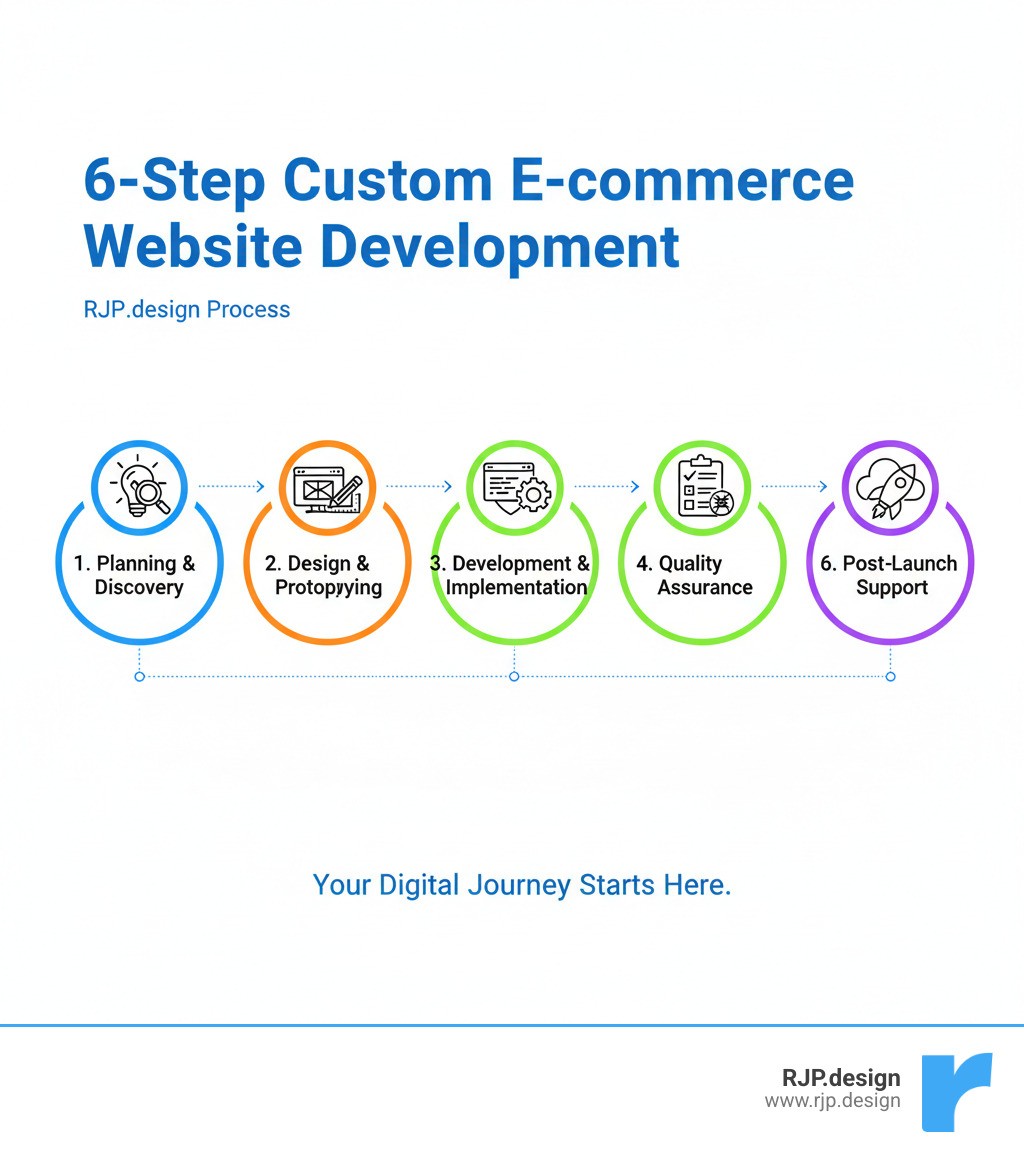 Infographic detailing the six steps of custom e-commerce website development: 1. Planning & Discovery, 2. Design & Prototyping, 3. Development & Implementation, 4. Quality Assurance, 5. Launch, 6. Post-Launch Support - e-commerce website development infographic 