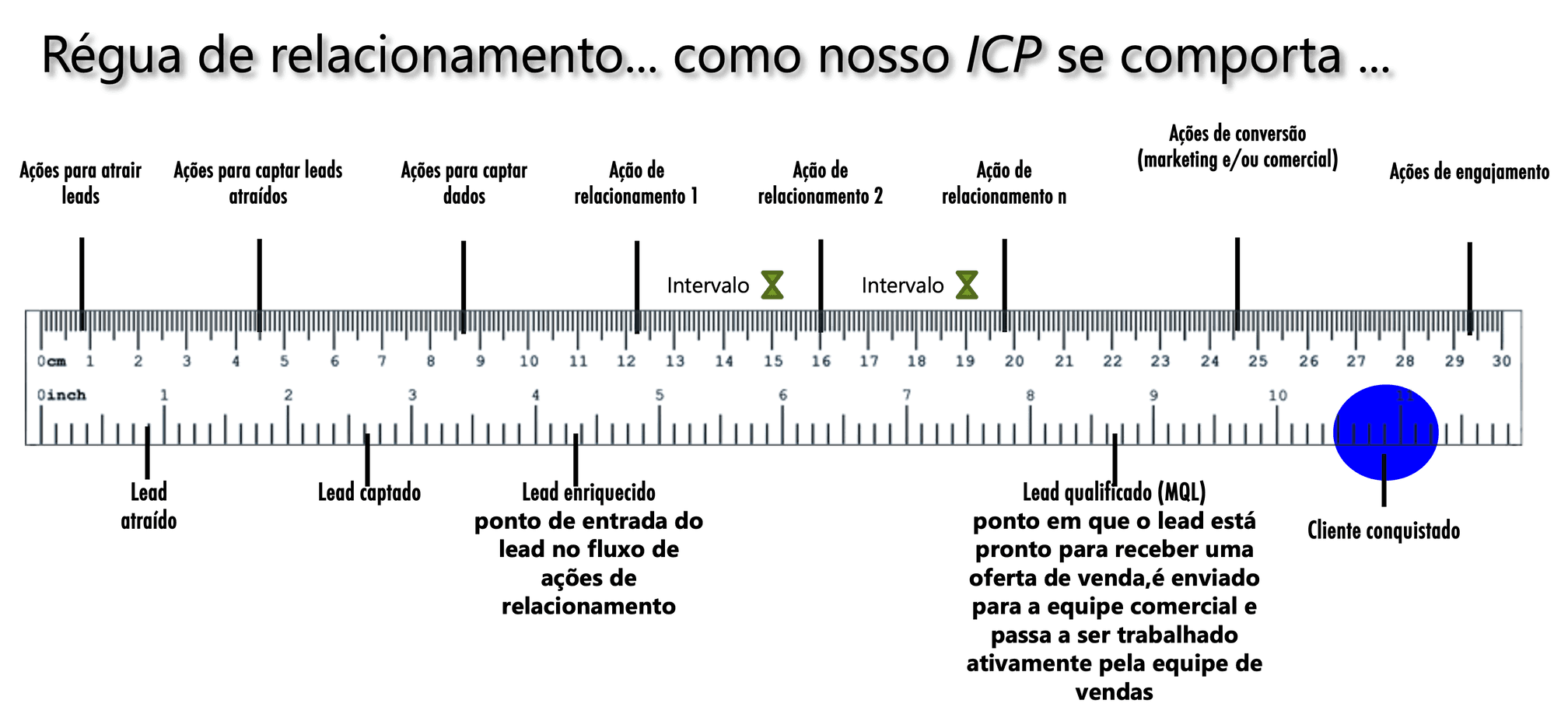 Regua de Relacionamento iOpera