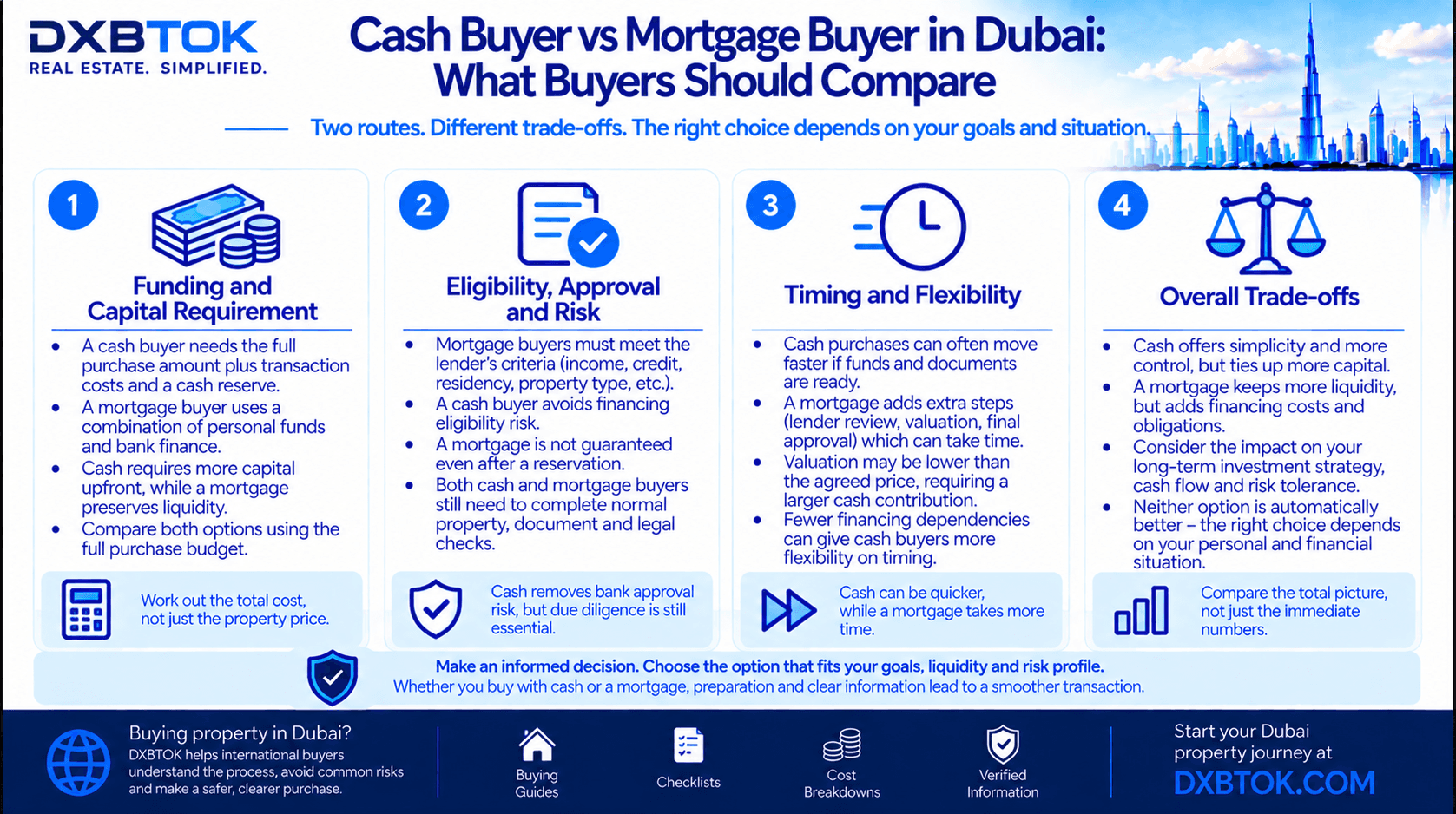 DXBTOK infographic comparing cash buyers and mortgage buyers in Dubai, including capital requirements, mortgage eligibility, approval risk, transaction timing, liquidity and financing trade-offs.