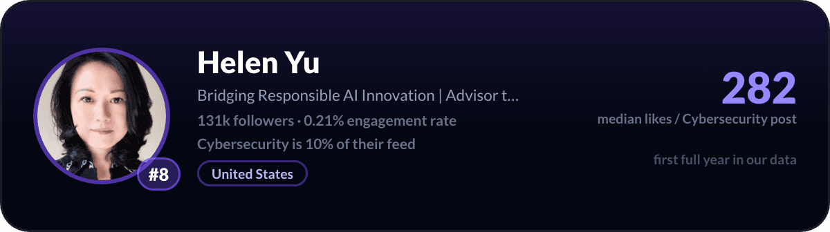 Helen Yu, number 8 LinkedIn cybersecurity creator: 282 median likes per cybersecurity post, 131k followers