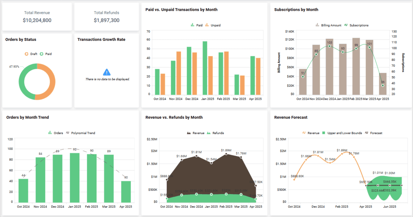 Revenue dashboard showing subscriptions, paid vs unpaid transactions, refunds, and monthly revenue forecast