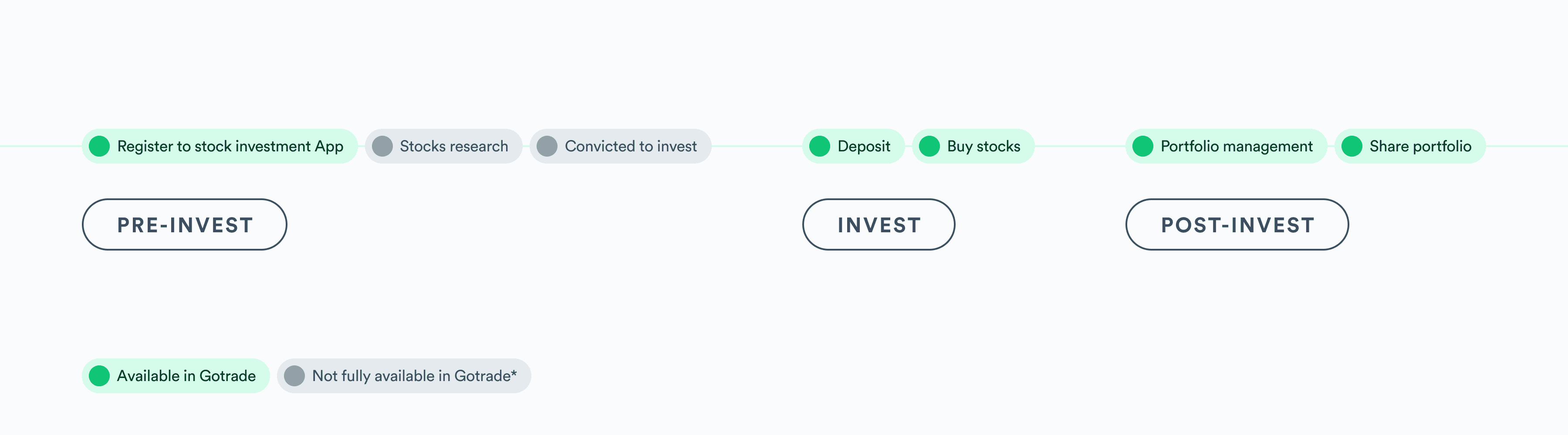 Gotrade Redesigning Investing Journey