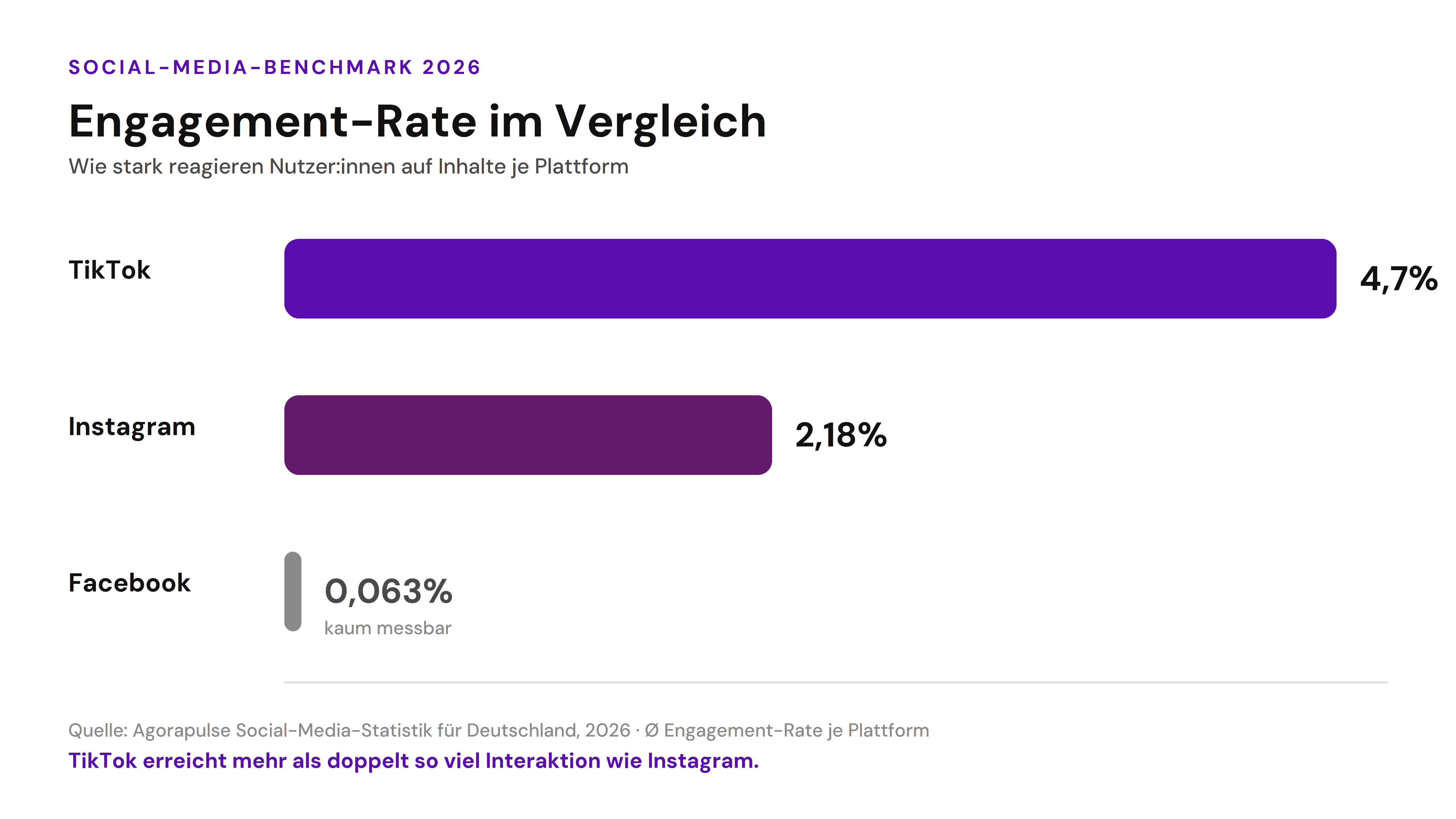 Balkendiagramm zum Vergleich der Engagement-Raten auf Social Media 2026: TikTok mit 4,7 Prozent, Instagram mit 2,18 Prozent und Facebook mit 0,063 Prozent.