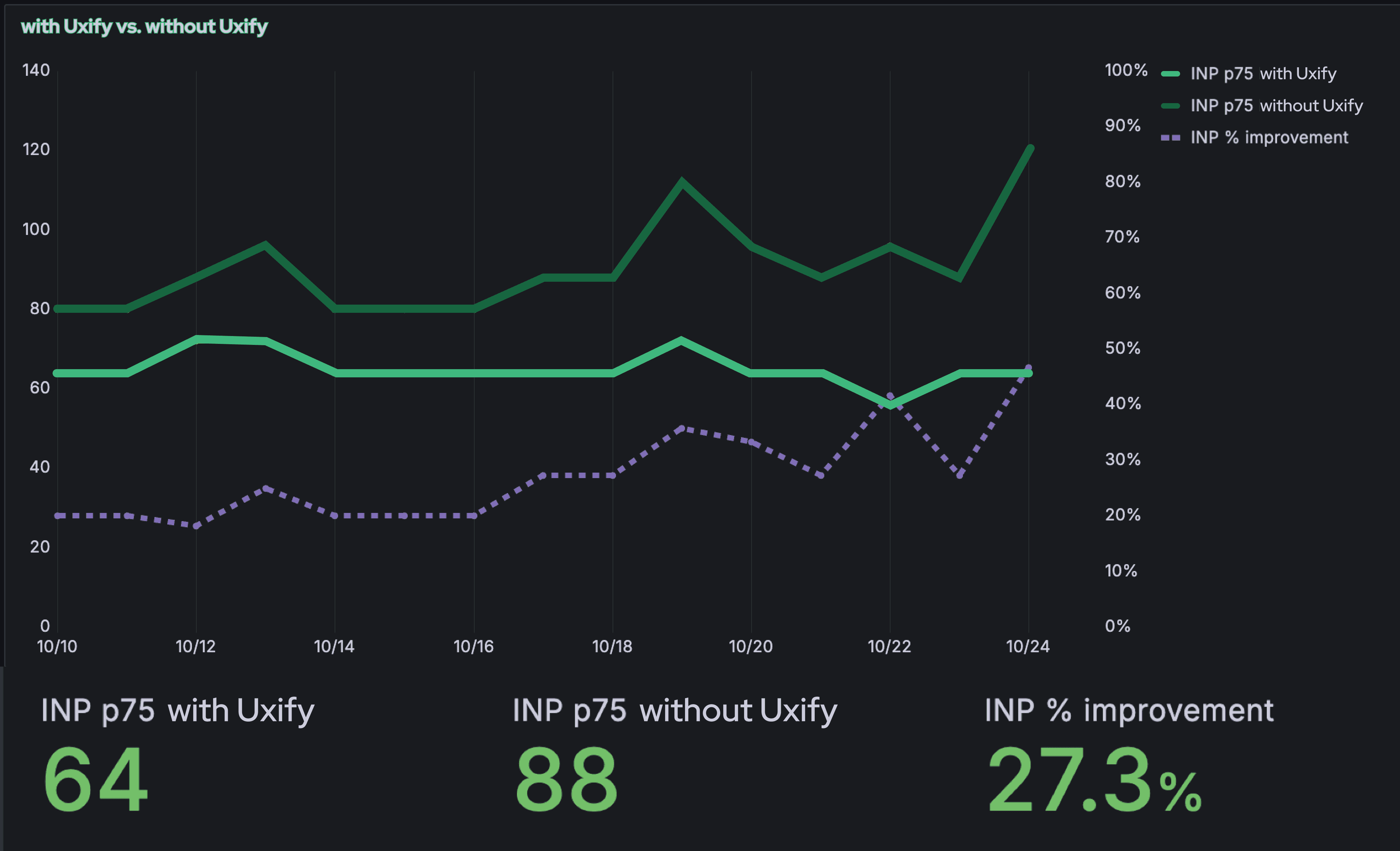 INP p75 with and without Uxify