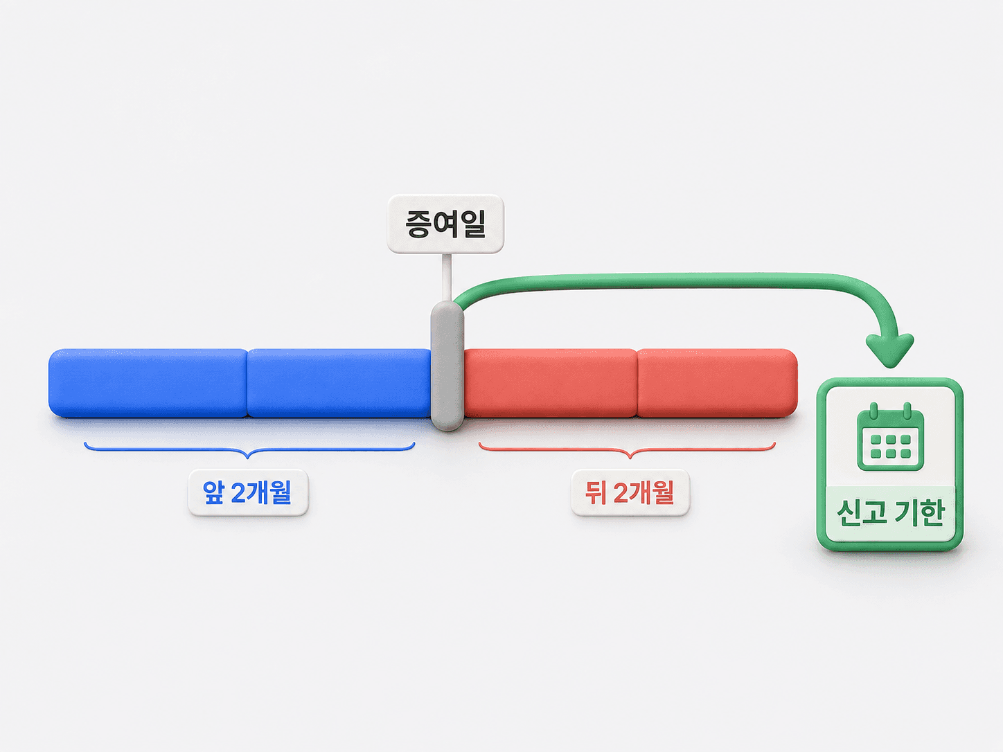 4구간으로 나뉜 가로 막대와 중앙 눈금에서 결과 카드로 이어지는 곡선 화살표