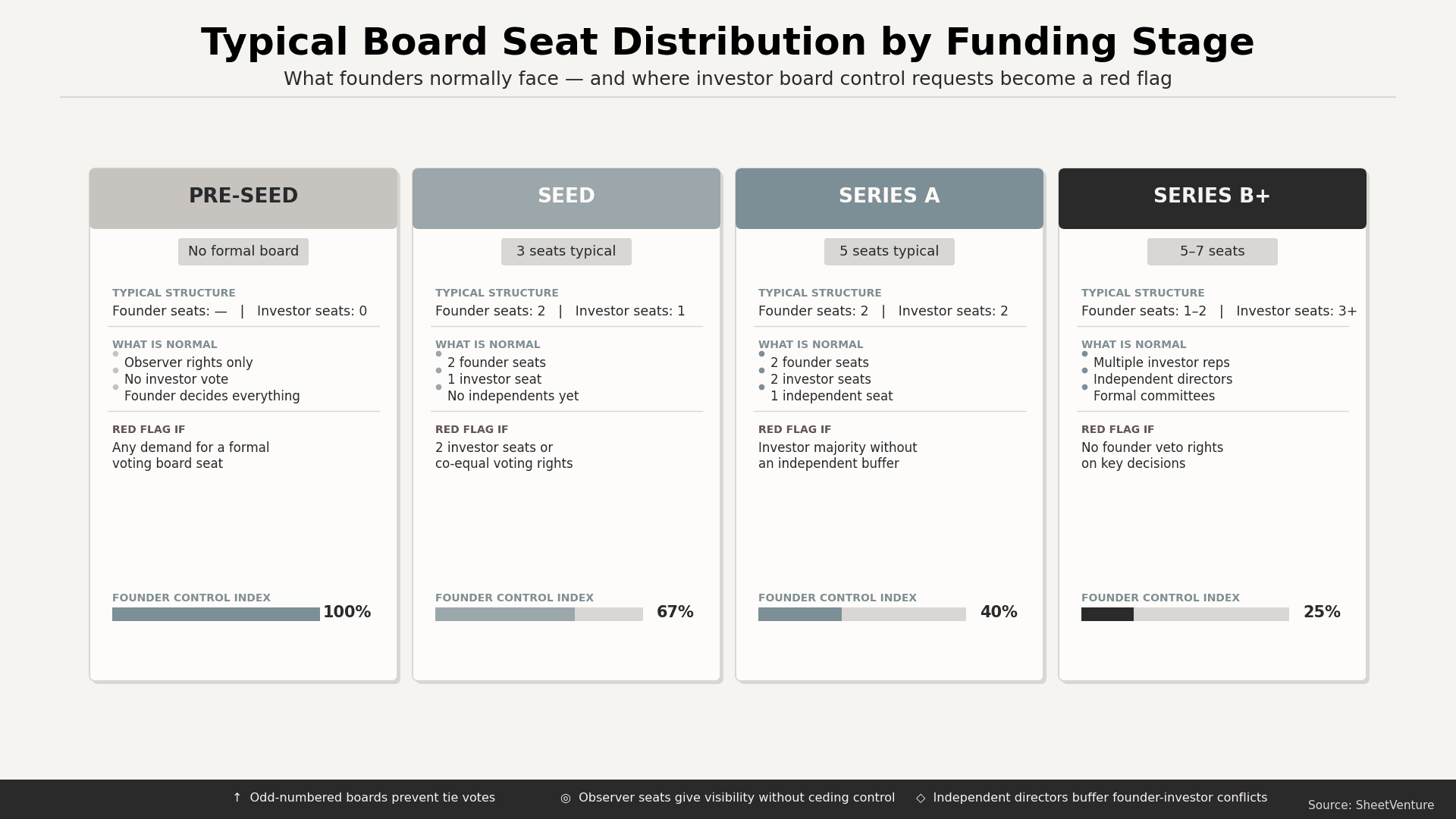 Typical board seat distribution by funding stage 