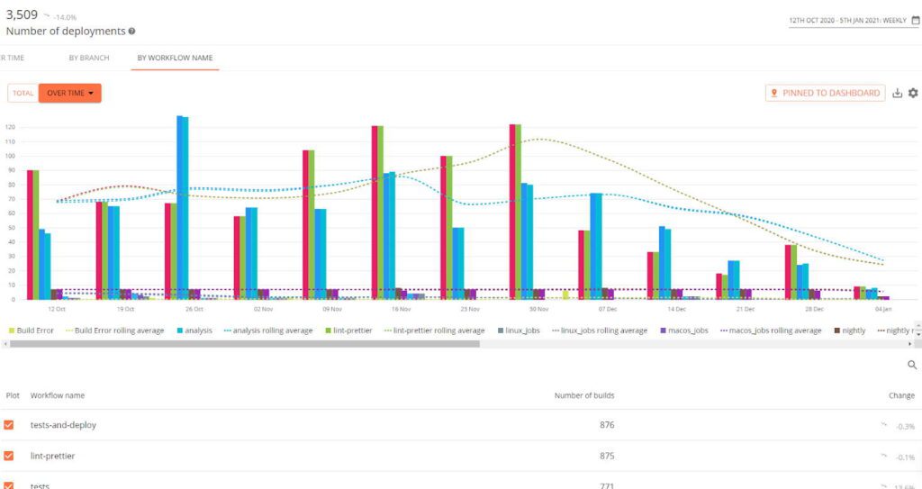 Number of Deployments