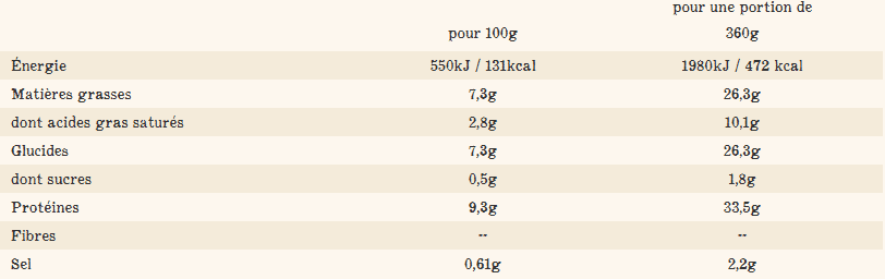 Tableau nutritionnel