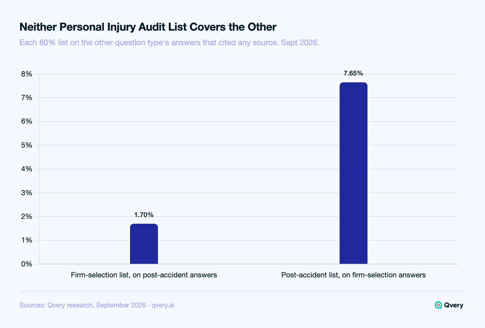 Bar chart of audit-list cross-coverage for personal injury questions on ChatGPT and Google AI Mode, September 2026: the firm-selection domain list covered 1.70% of post-accident answers that cited any source, and the post-accident list covered 7.65% of firm-selection answers that cited any source, far under the 0.60 bar for one shared list.