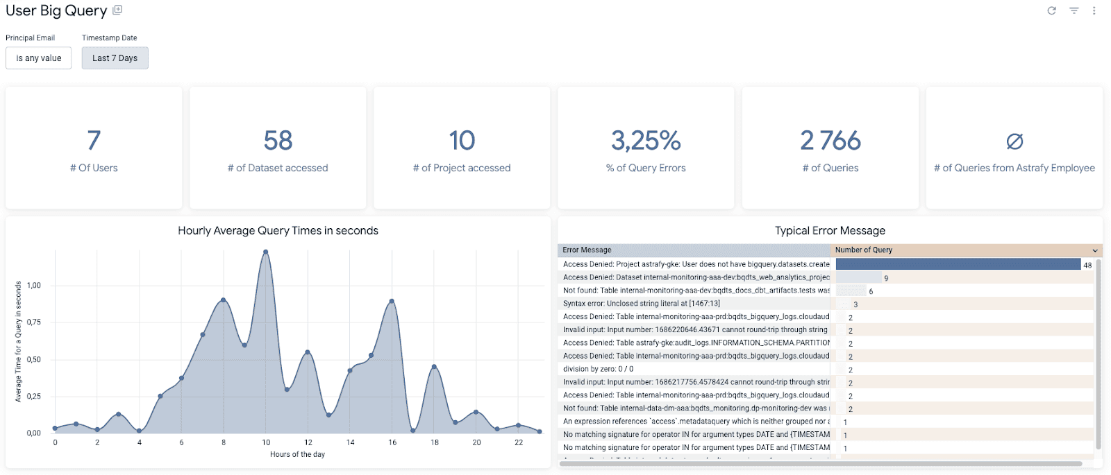 Dashboard snapshot of 'User Big Query' analytics with metrics on user activity and query performance over the last 7 days. Displays total users, datasets accessed, project access, query count, percentage of query errors, and queries by employees. Includes a graph for hourly average query times and a list of typical error messages with their frequency.