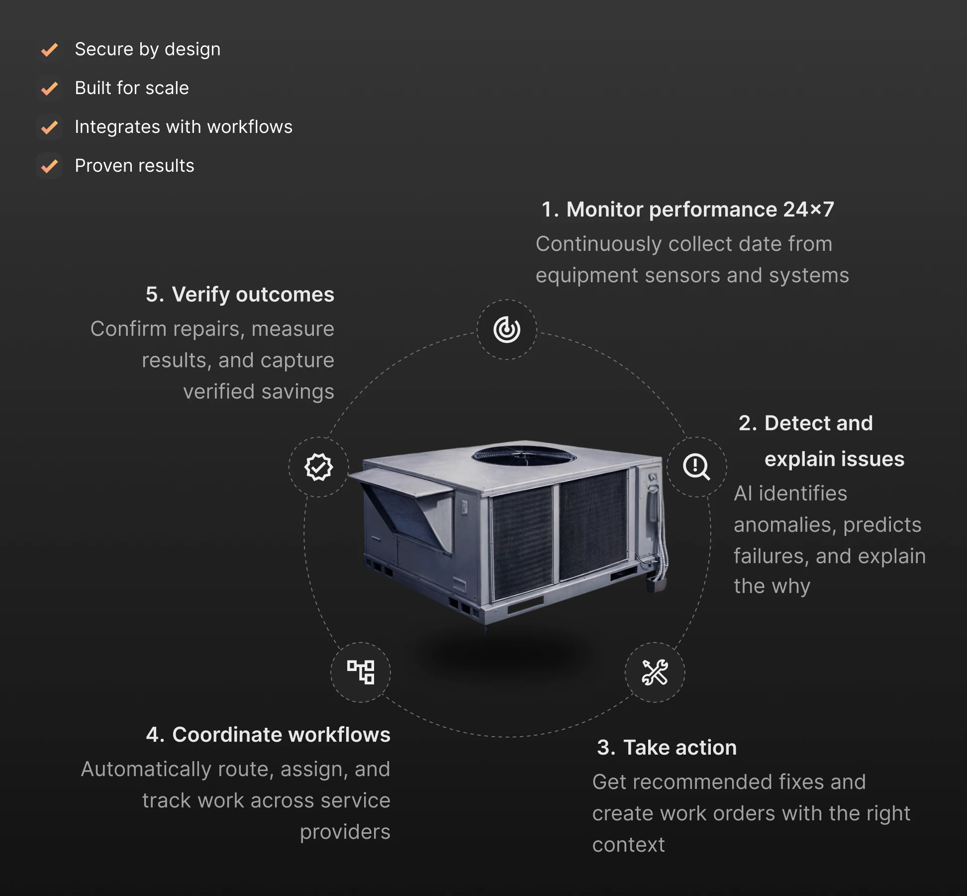 3D rooftop HVAC unit diagram labeled Monitor, Detect, Take action, and Coordinatep HVAC unit diagram labeled Monitor, Detect, Take action, and Coordinate