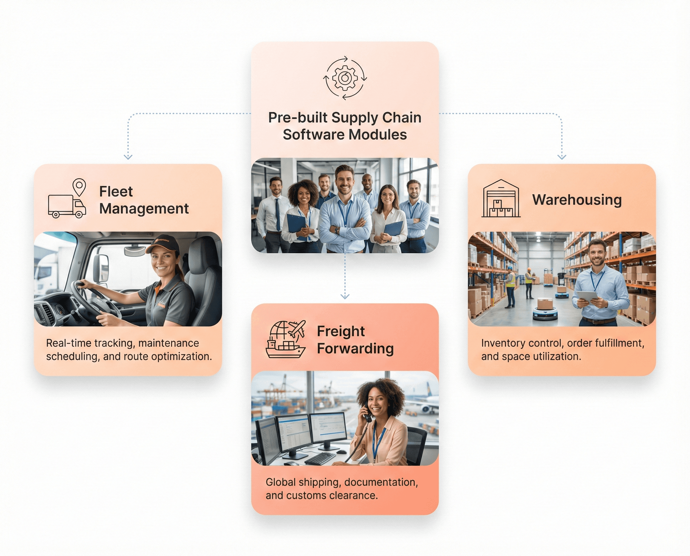 Pre-built supply chain development frameworks for fleet management, warehousing, and freight forwarding to accelerate platform launch.