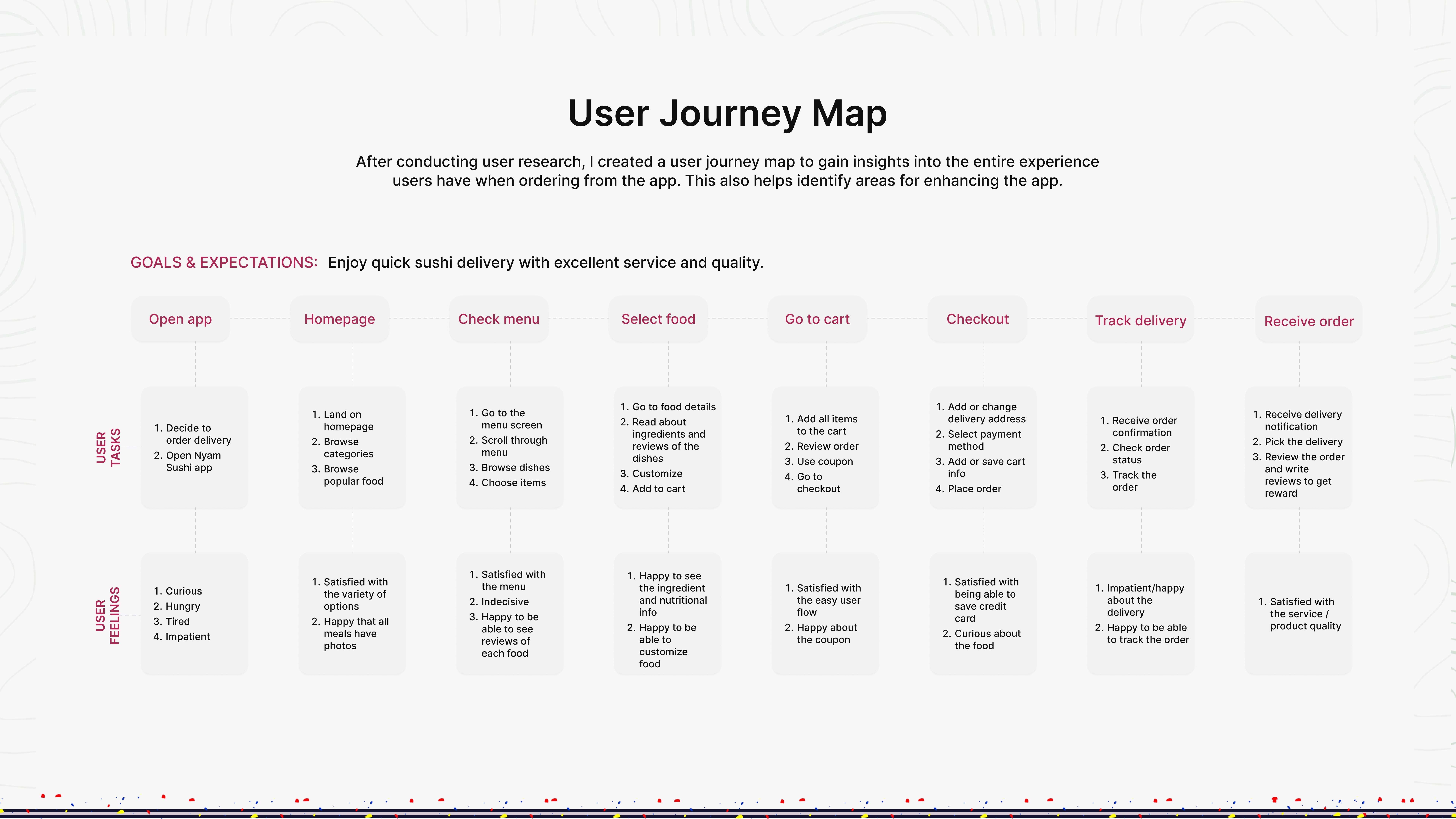 User Journey Map