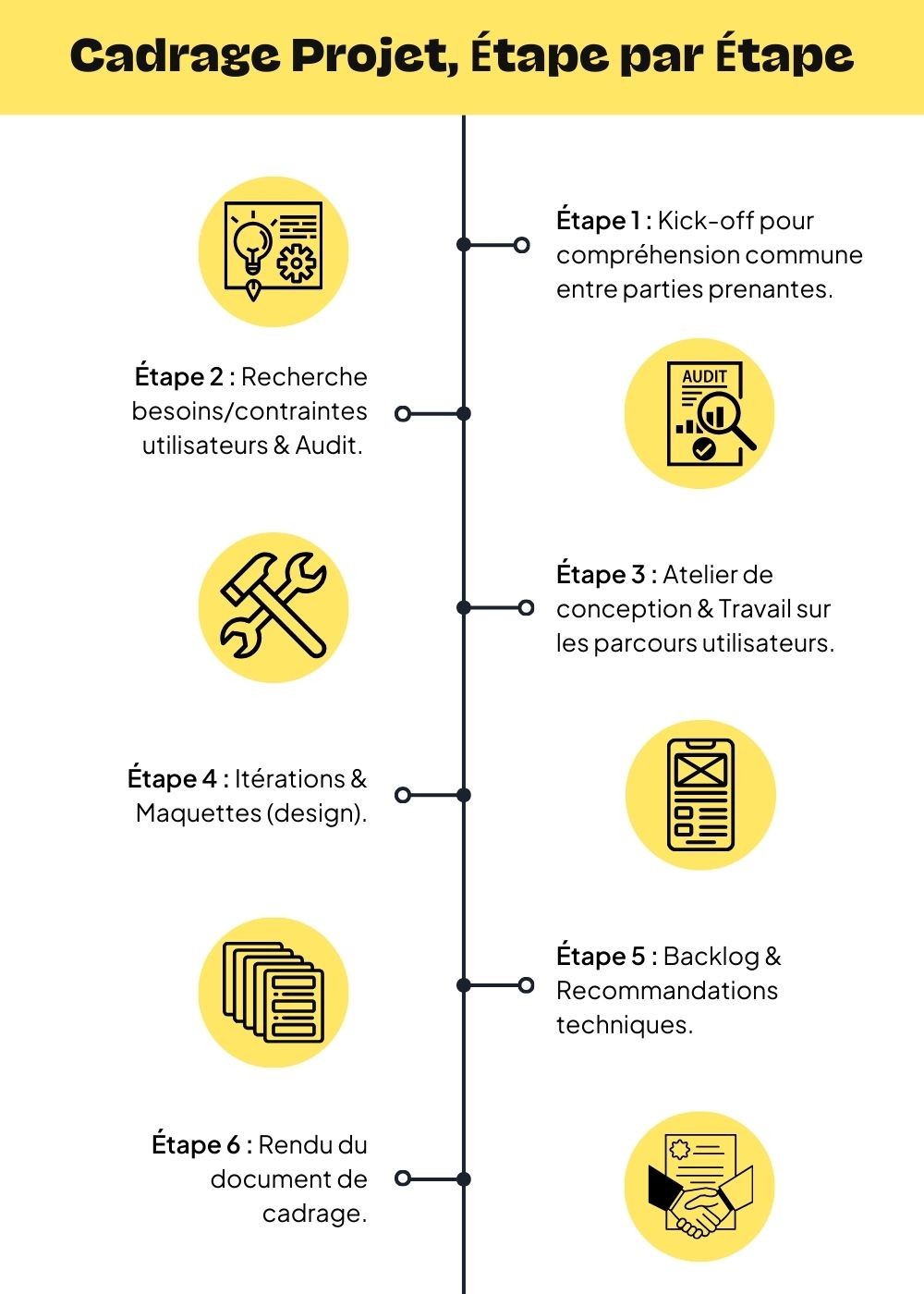 Étapes cadrage projet