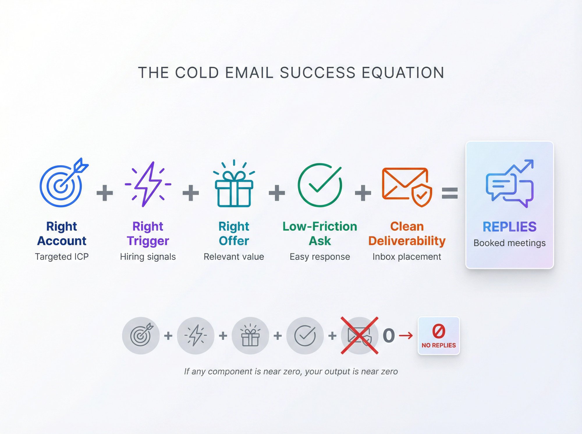 Visual equation showing the five interdependent components of cold email success for recruiting agencies