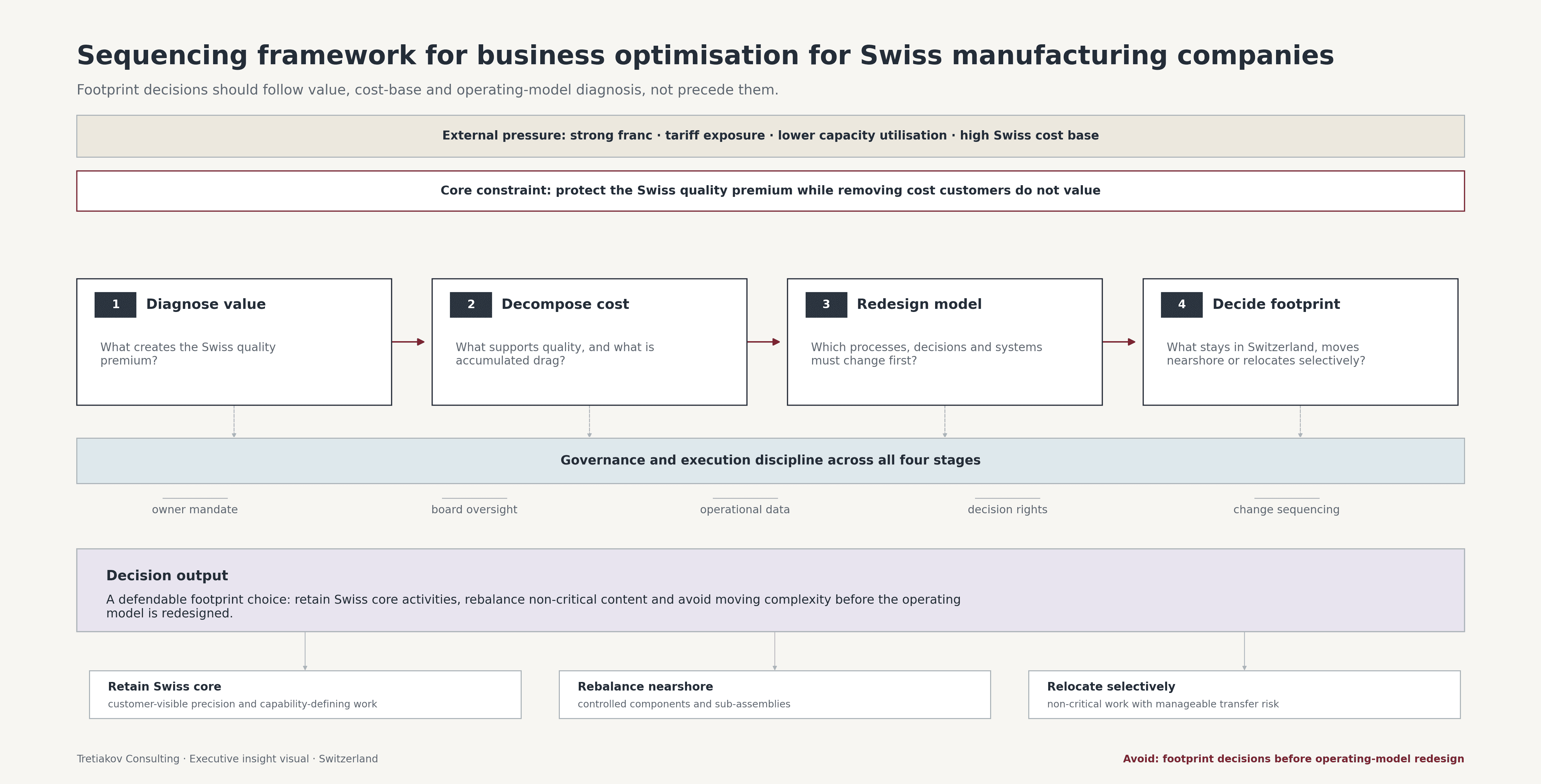 Business Optimisation for Swiss Manufacturing Companies