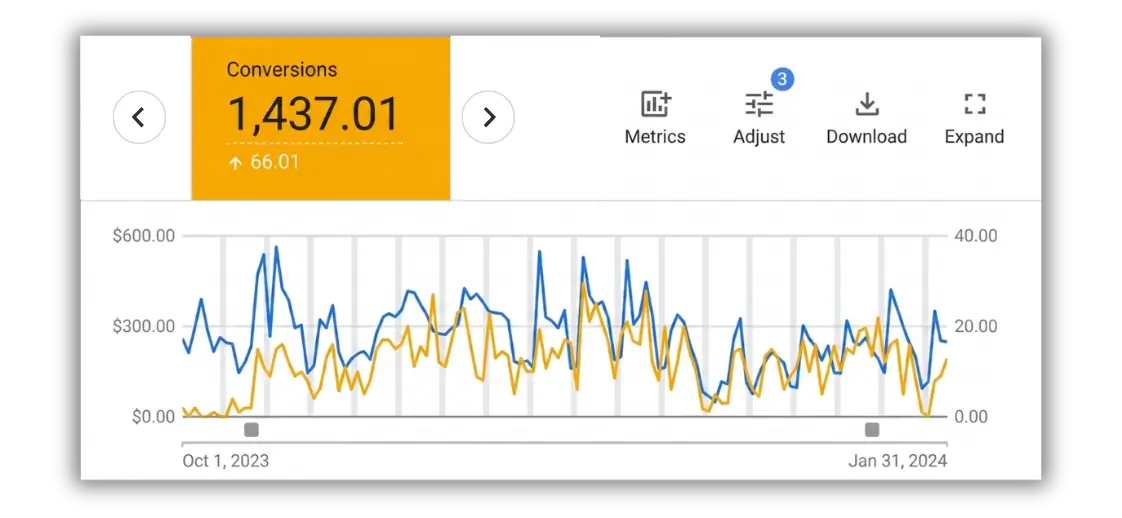 Google Ads conversion performance dashboard chart