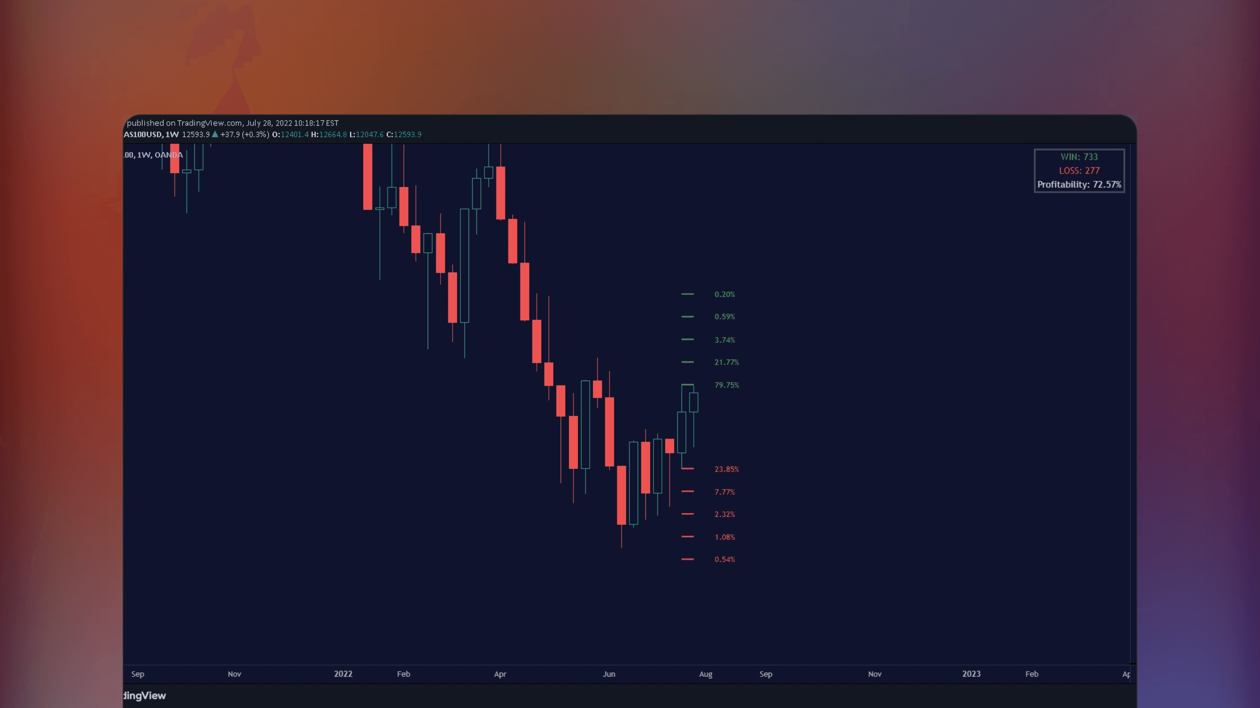 TradingView price chart displaying the Breakout Probability (Expo) indicator with percentage-based levels above and below the current price bar indicating the statistical likelihood of reaching new highs or lows