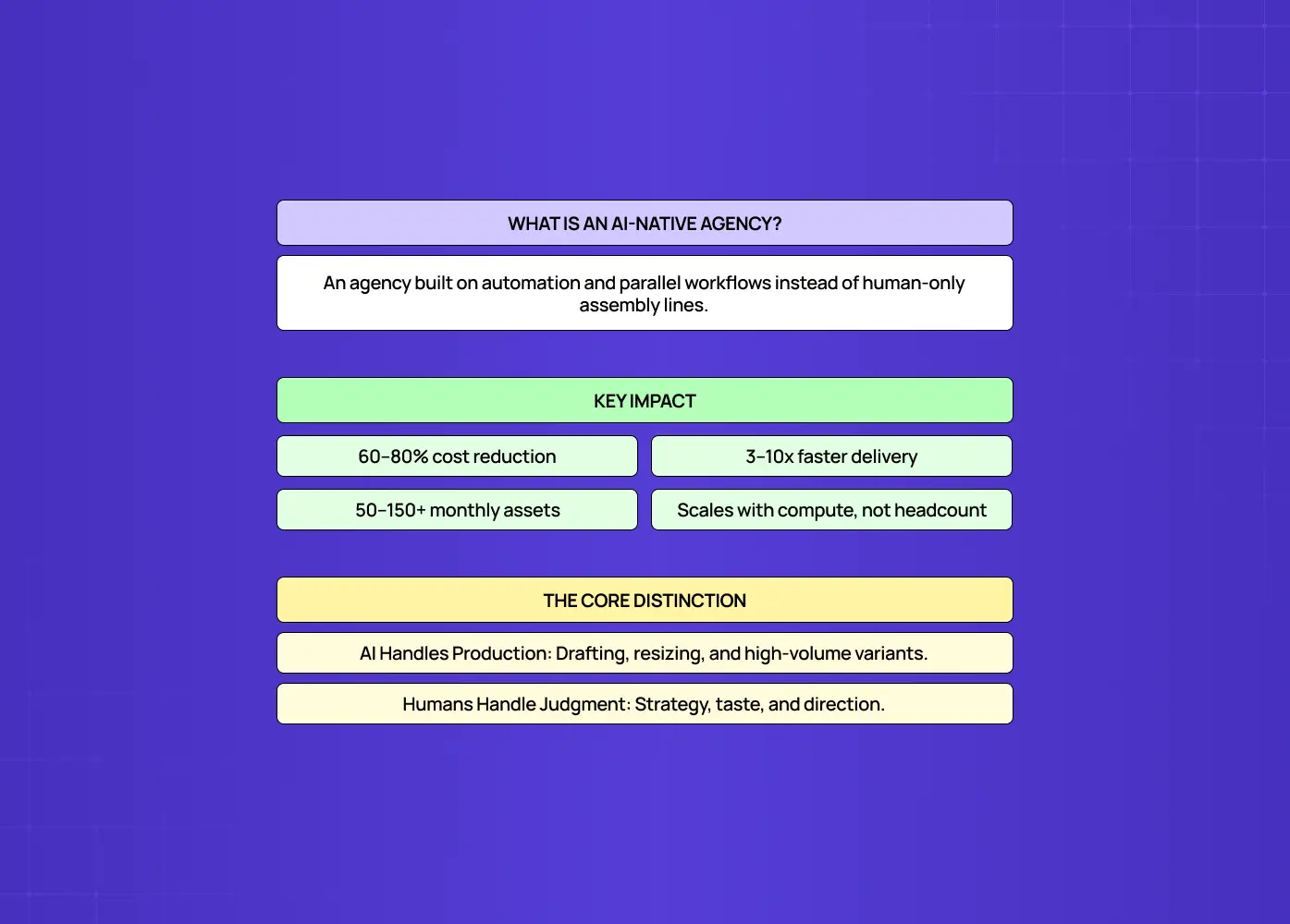 Diagram explaining AI-native agencies, highlighting automation, faster delivery, lower costs, and the balance between AI production and human strategy.