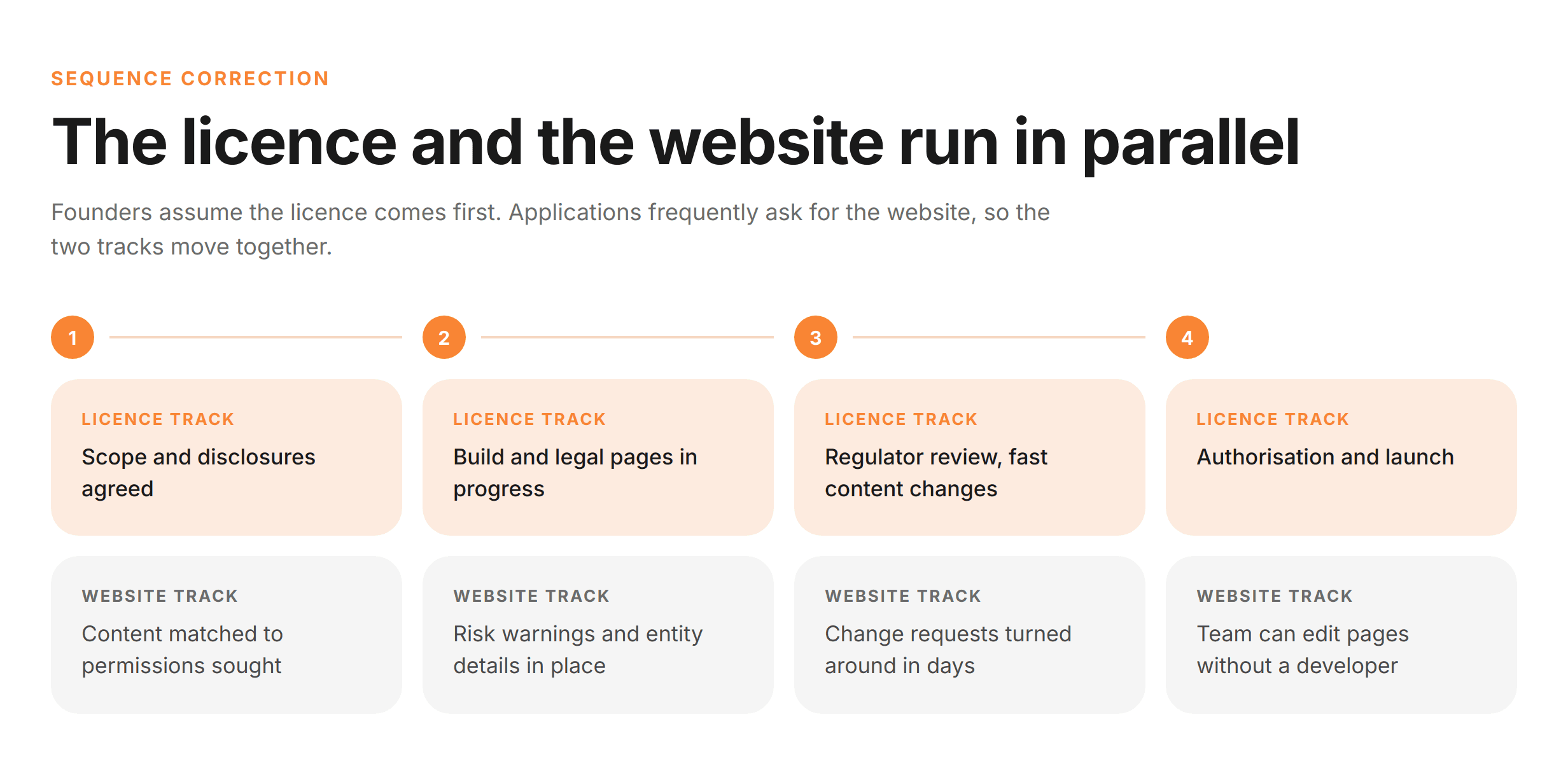 Parallel Tracks: 4-stage process flow showing licence application and website build running side by side rather than in sequence