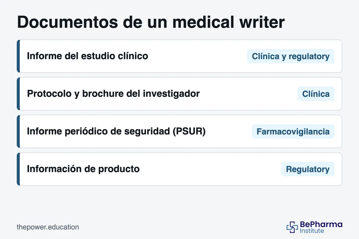 Esquema de cuatro documentos de un medical writer con el área donde nace cada uno