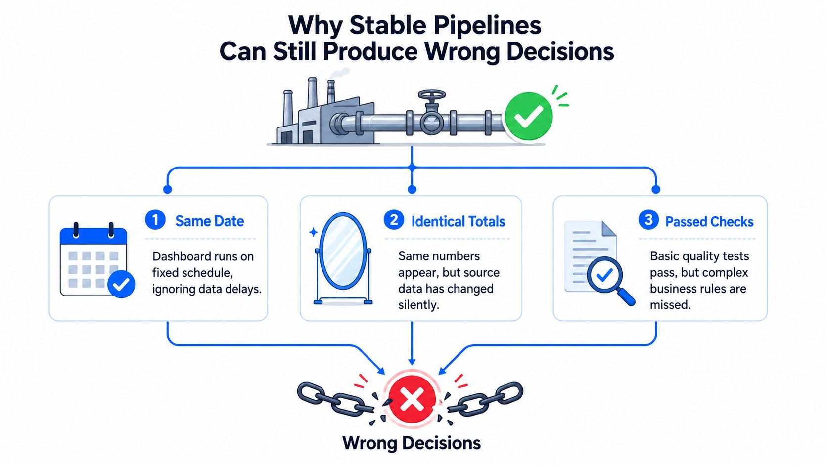 A diagram illustrating why stable data pipelines can still lead to wrong decisions through three specific failures.