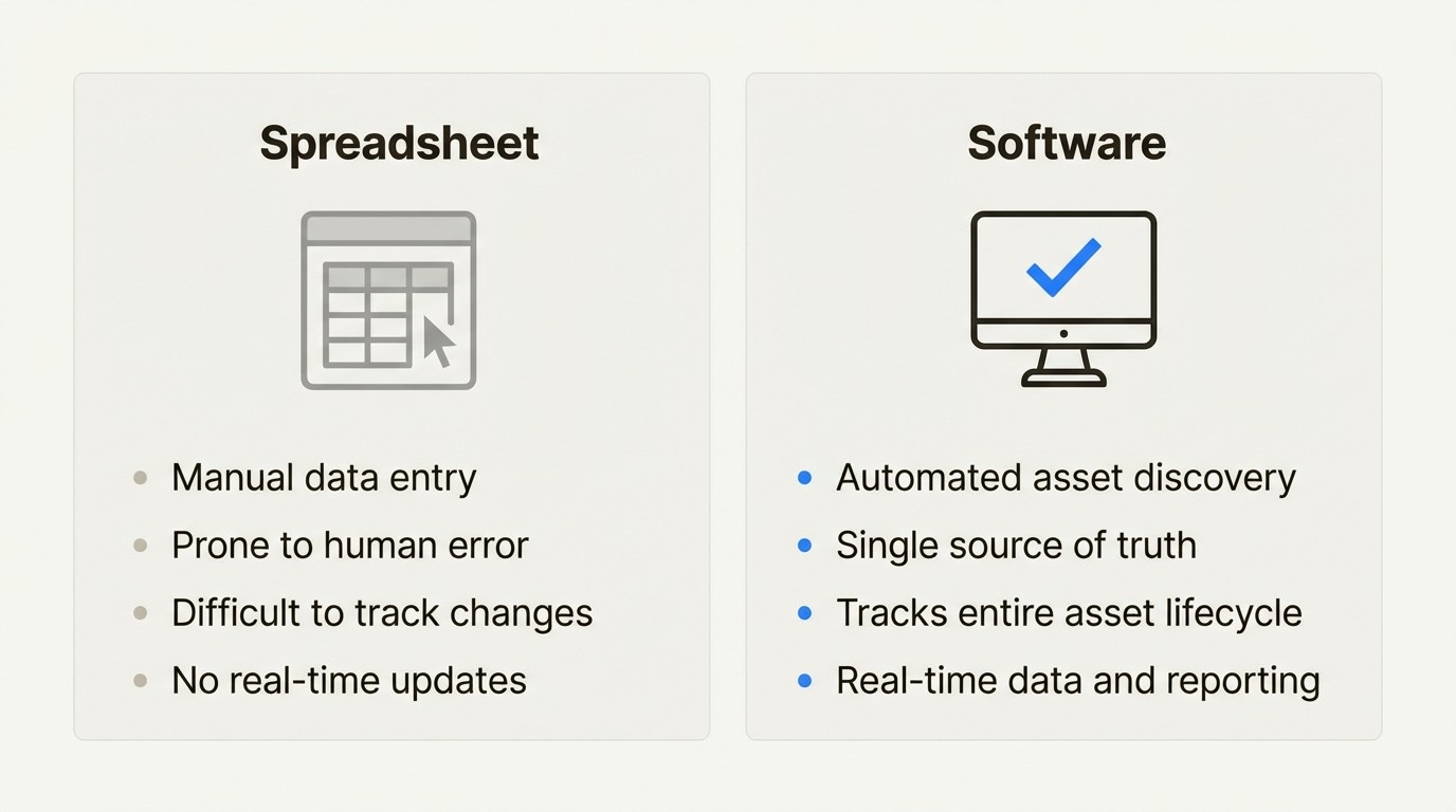 An infographic comparing the manual process of using spreadsheets versus using automated IT inventory management software for tracking company assets.