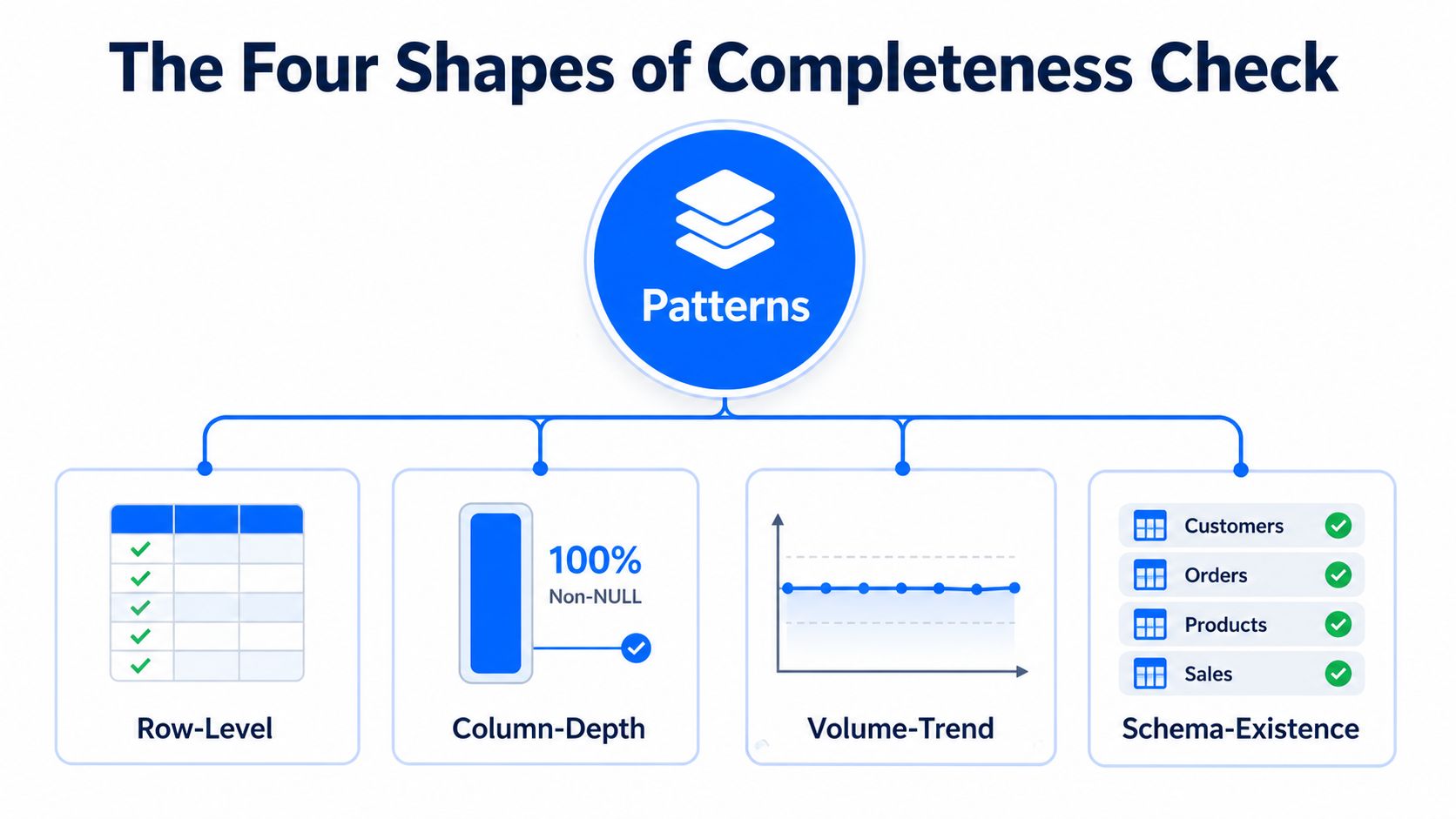 A diagram illustrating the four patterns of data completeness checks: row-level, column-depth, volume-trend, and schema-existence.