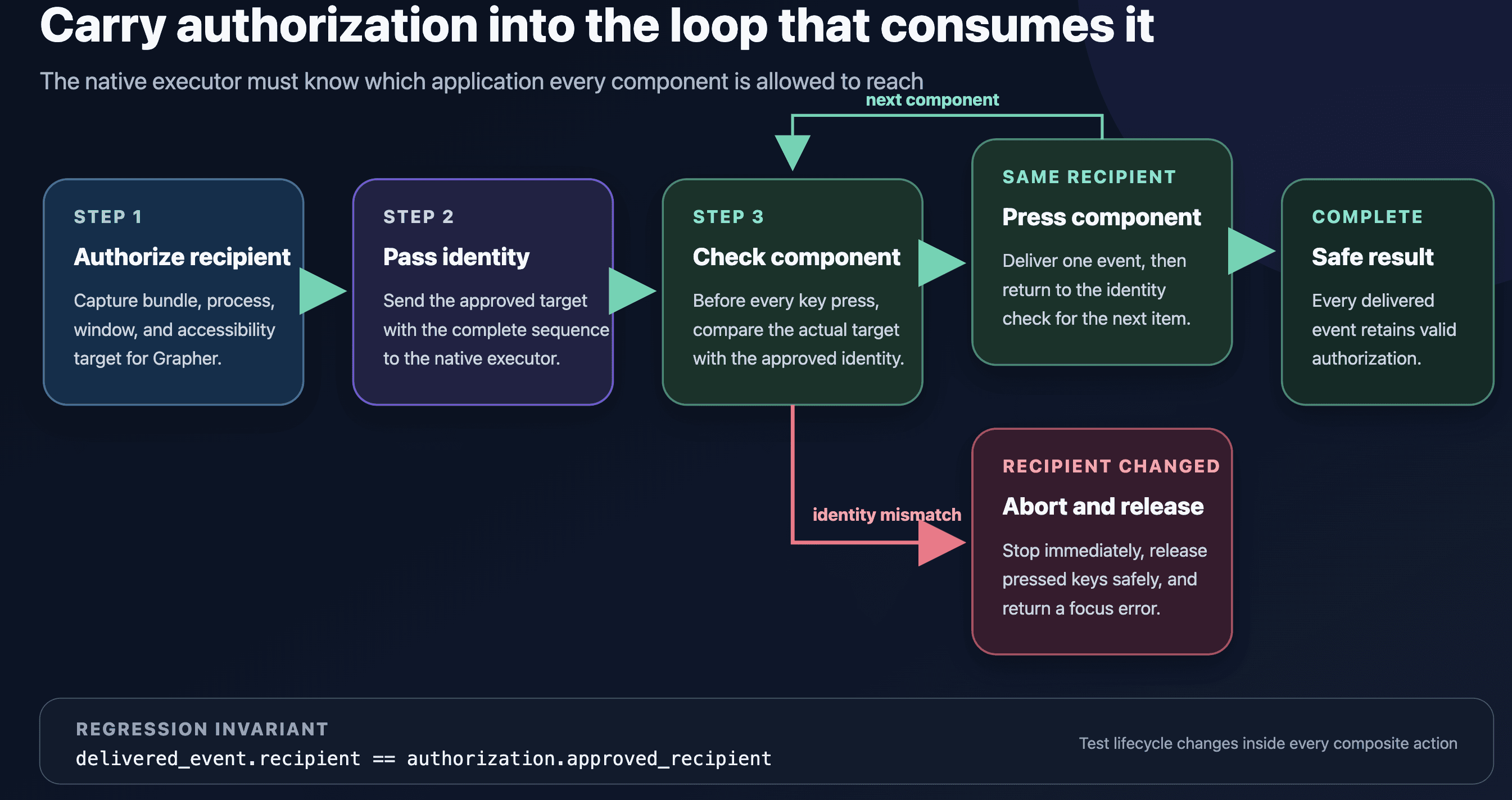 A robust design carries the authorized application identity into the native executor, checks it before every component, and aborts with safe key release as soon as the recipient changes.