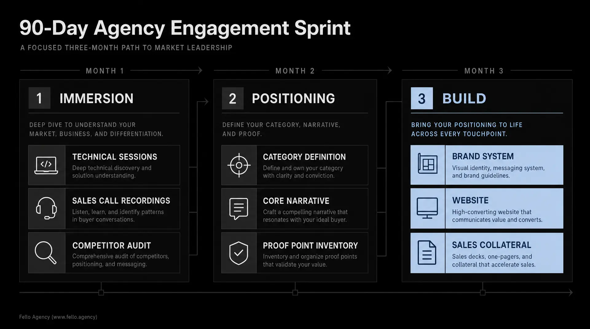 Dark presentation slide titled "90-Day Agency Engagement Sprint" with three phases for Month 1 - 3: "Immersion," "Positioning," and "Build," including panels such as "Technical Sessions," "Competitor Audit," "Core Narrative," "Brand System," "Website,"