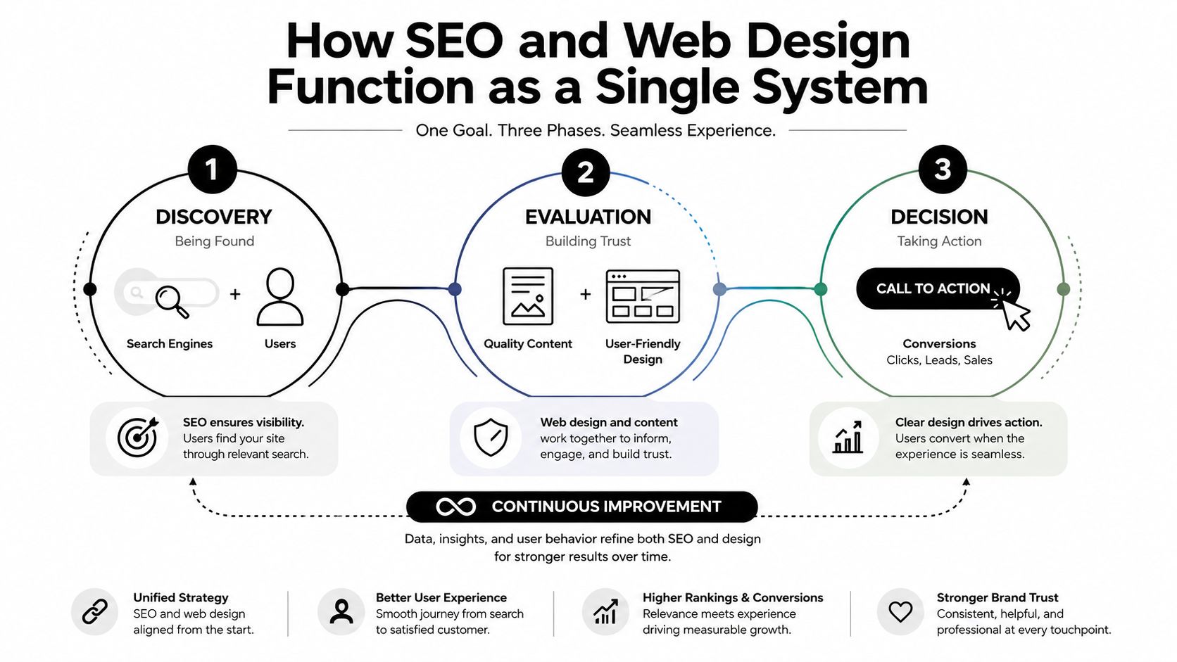 A diagram illustrating how SEO and web design work together through discovery, evaluation, and decision phases.