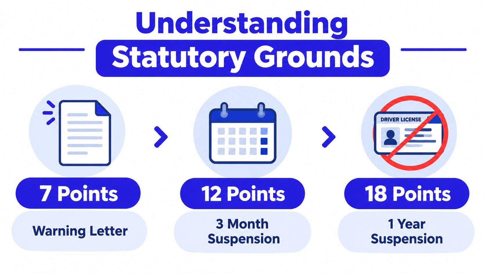 A diagram illustrating the three-step statutory grounds process for driver license point accumulation leading to suspensions.