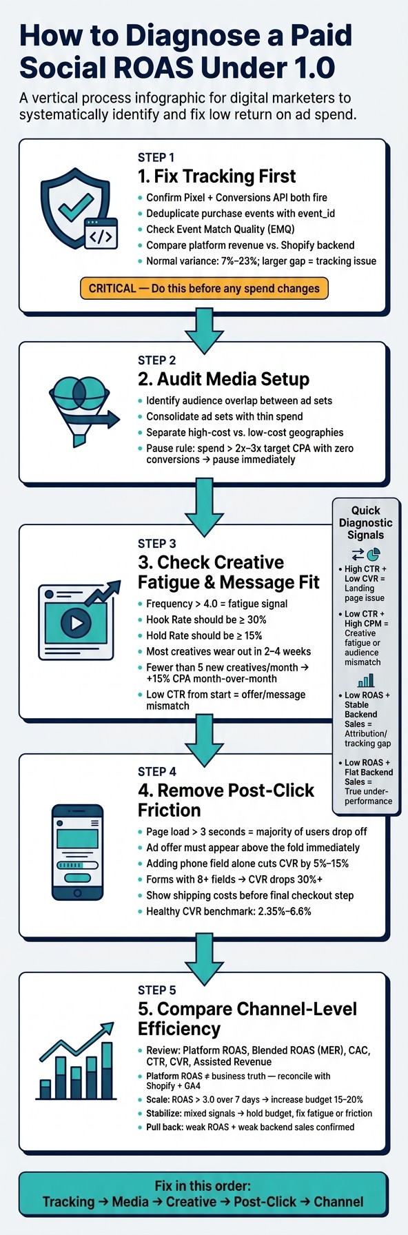 Paid Social ROAS Under 1.0: 5-Step Audit Framework