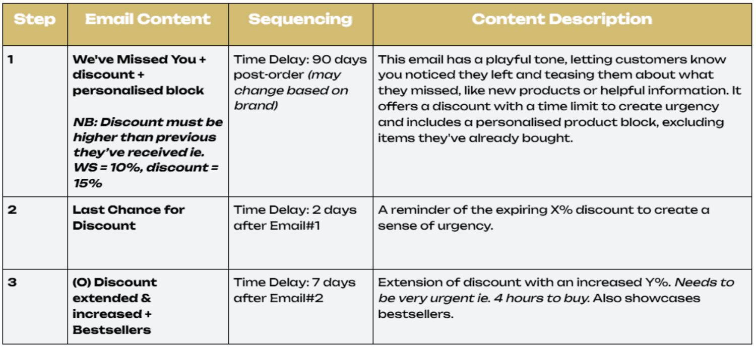 Winback Strategy.png – A table outlining the strategy for a Winback email sequence, including three steps: a playful "We've Missed You" email with a discount, a last-chance reminder, and a final extended discount email with urgency and bestsellers.