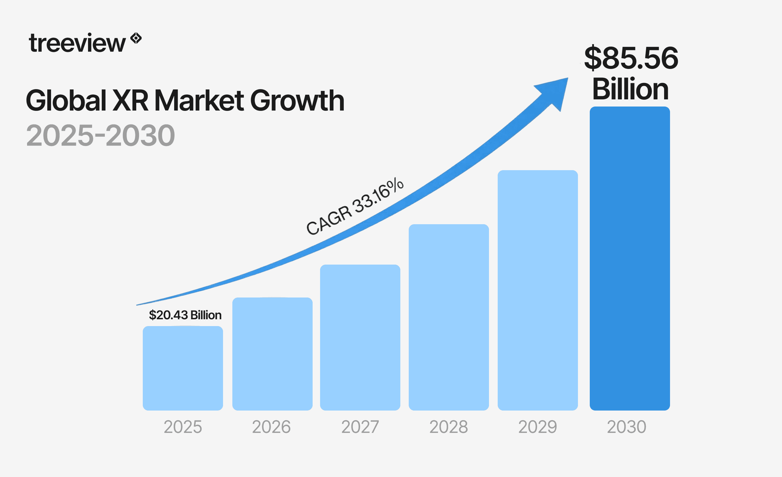 Bar chart illustrating the growth of the global XR market, projected to reach $85.56 billion by 2030 with a compound annual growth rate of 33.16%.