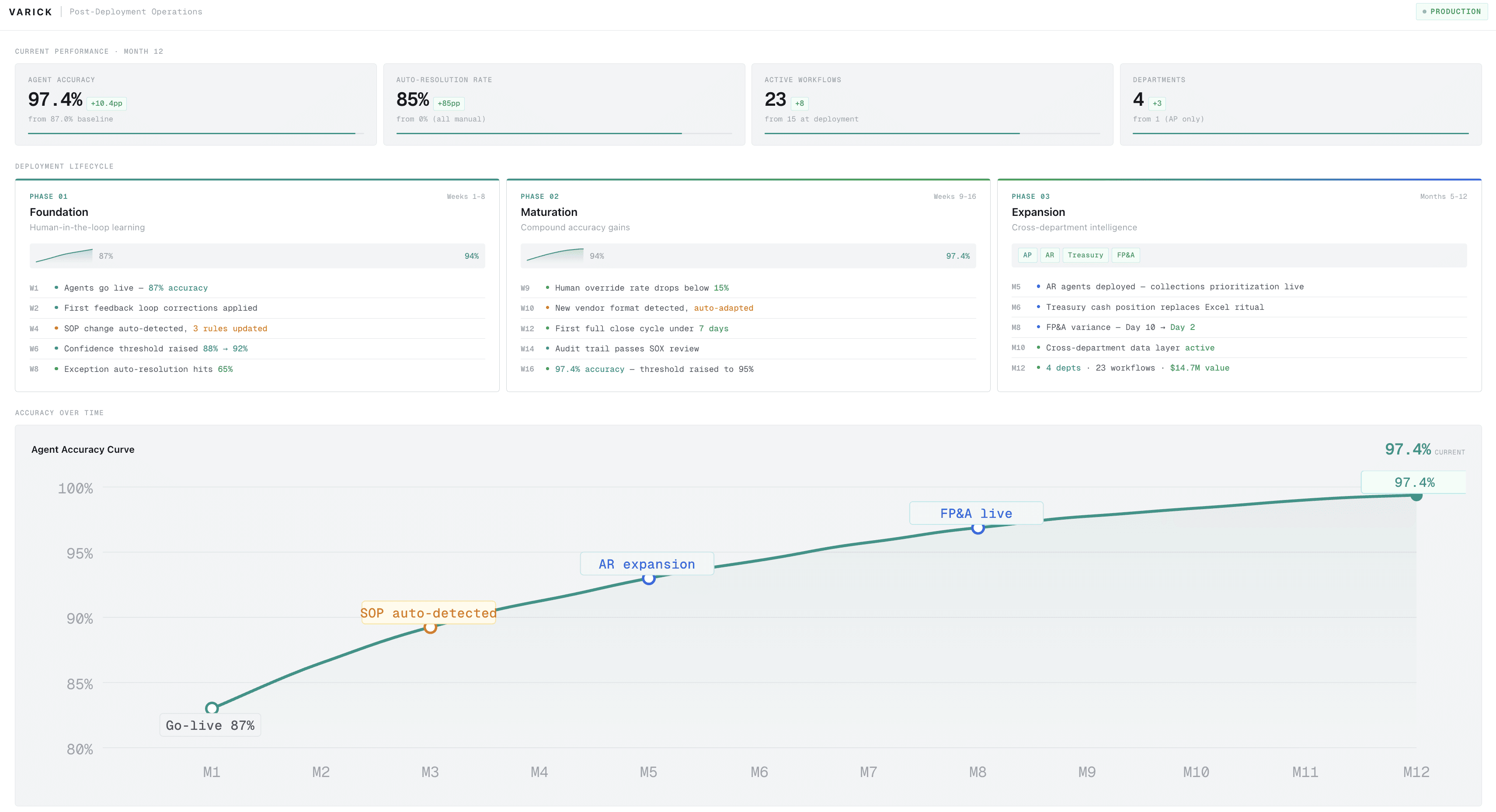 Screen mockup of a dashboard interface