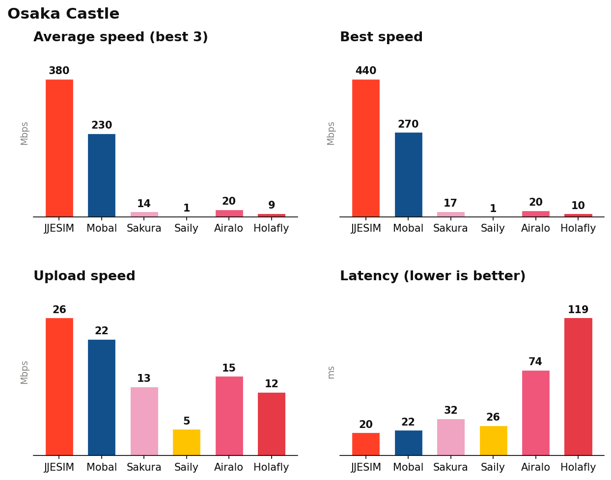 Osaka Castle speed test results: download, upload, latency and reliability by eSIM provider