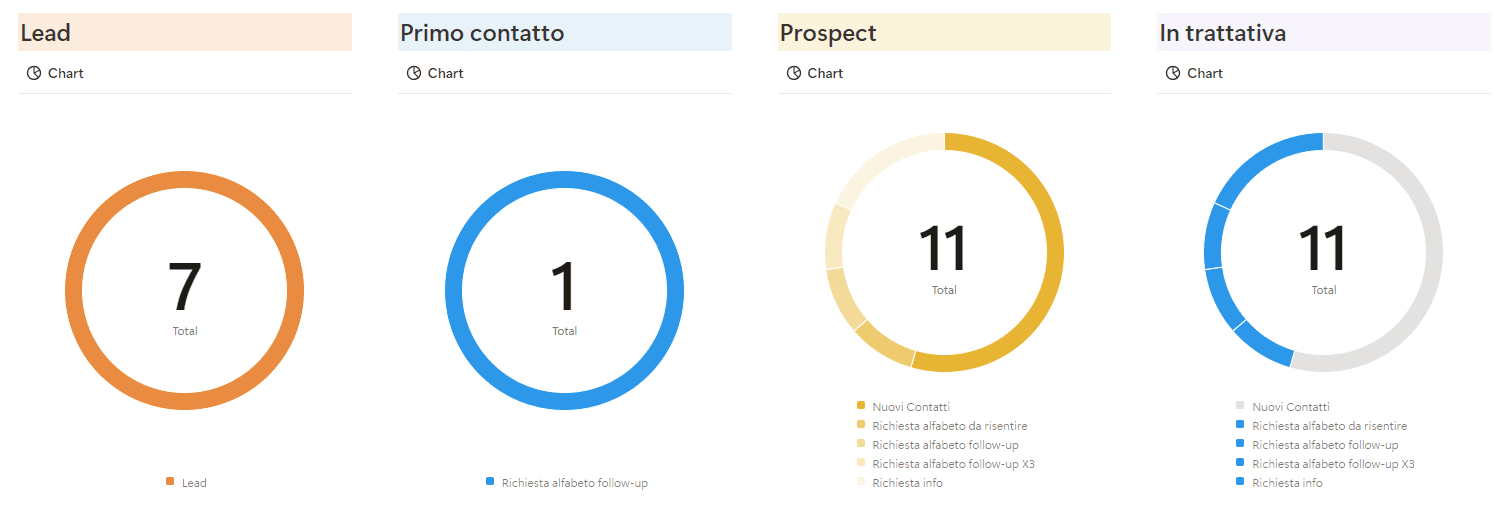 Dashboard dei grafici