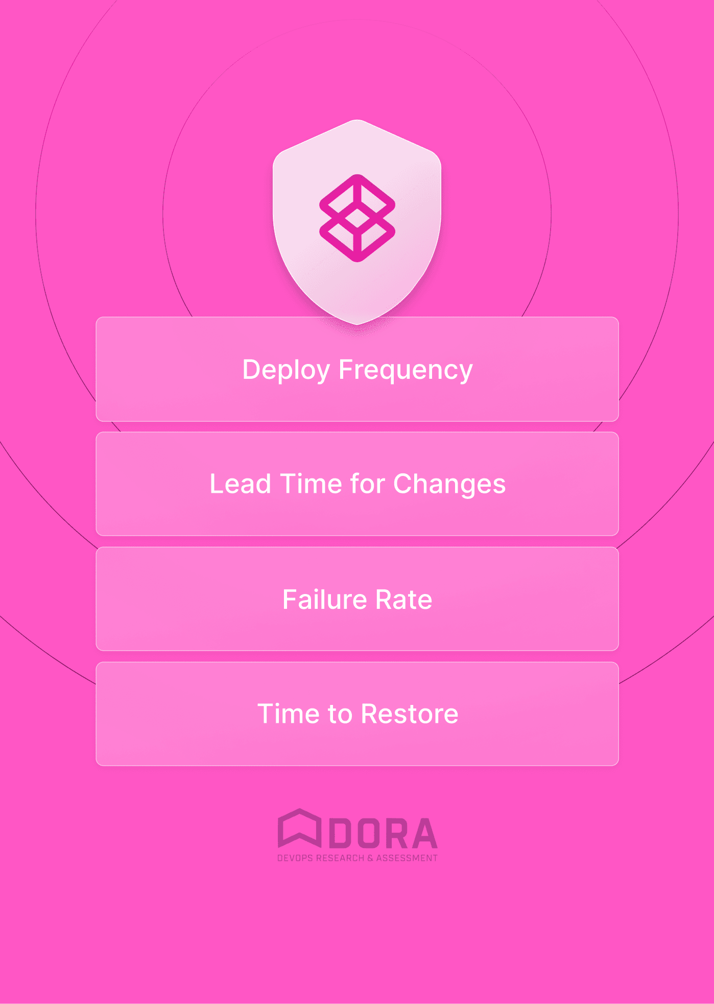 BossaBox warranty based on DORA metrics