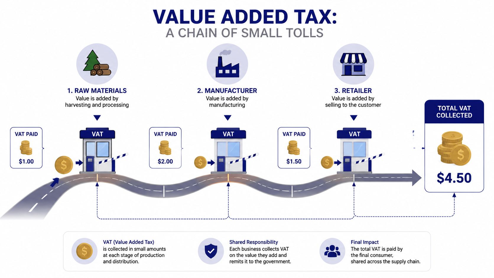 A diagram illustrating how value added tax is collected incrementally through the production and retail supply chain.