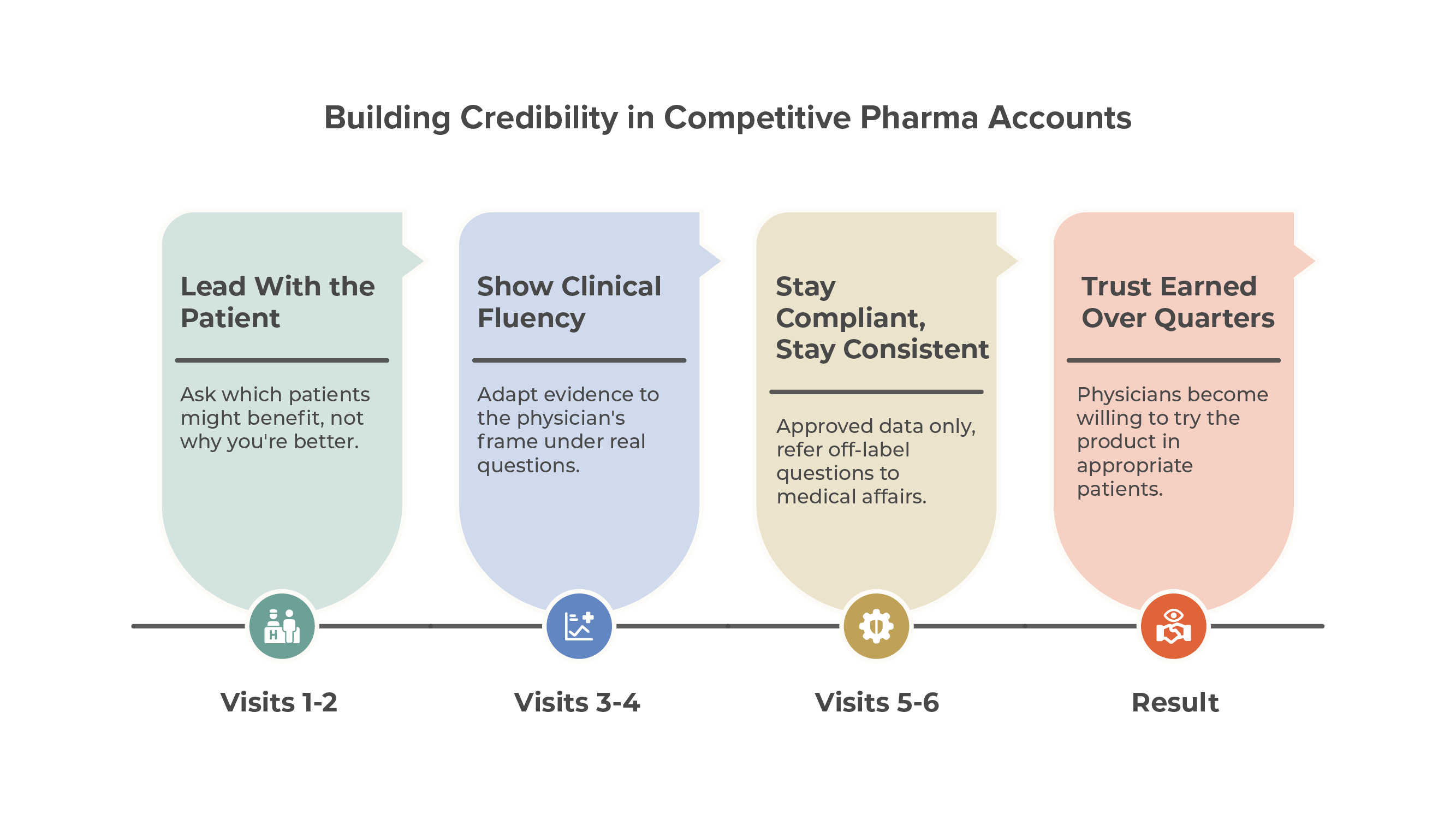 How to Engage HCPs Effectively in Competitive Pharma Sales Conversations