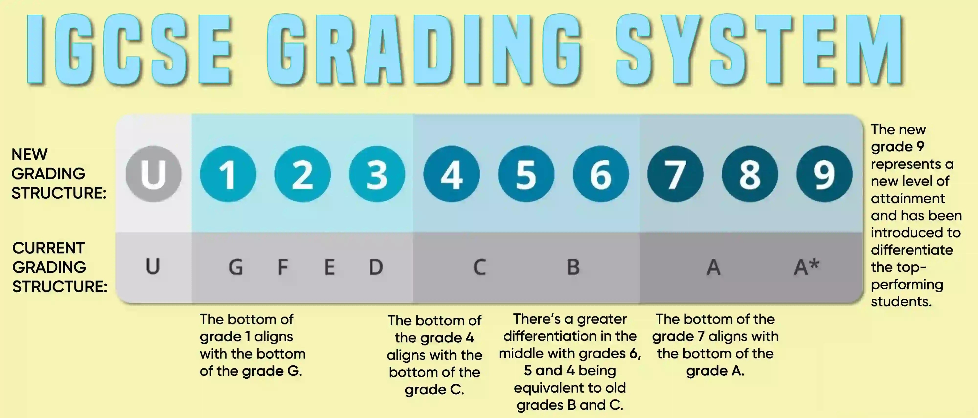 IGCSE Grading System.