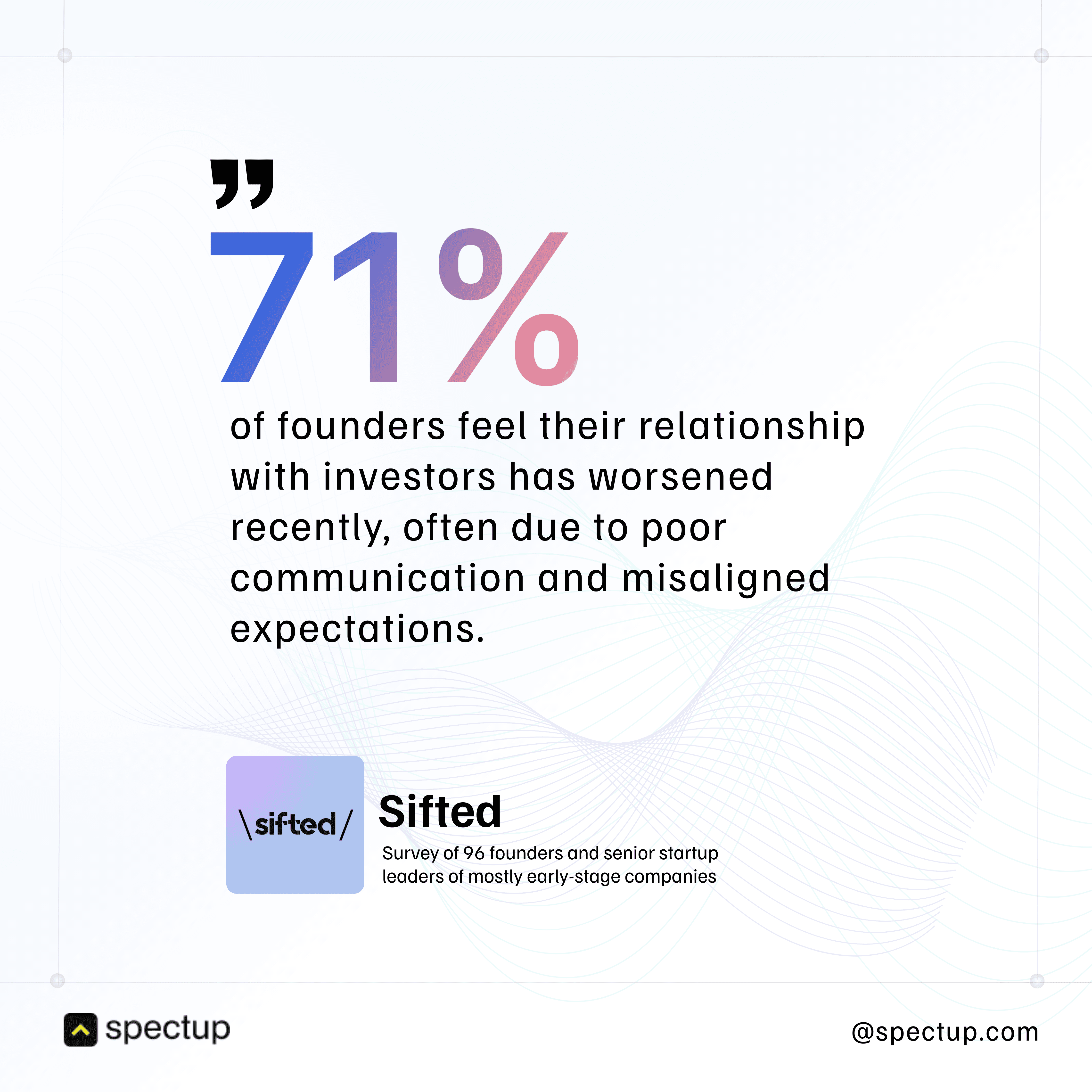 Statistic on Founder-VC relationships: 71% of startup founders report worsening relationships with investors due to poor communication and misaligned expectations, according to a Sifted survey of 96 early-stage leaders.