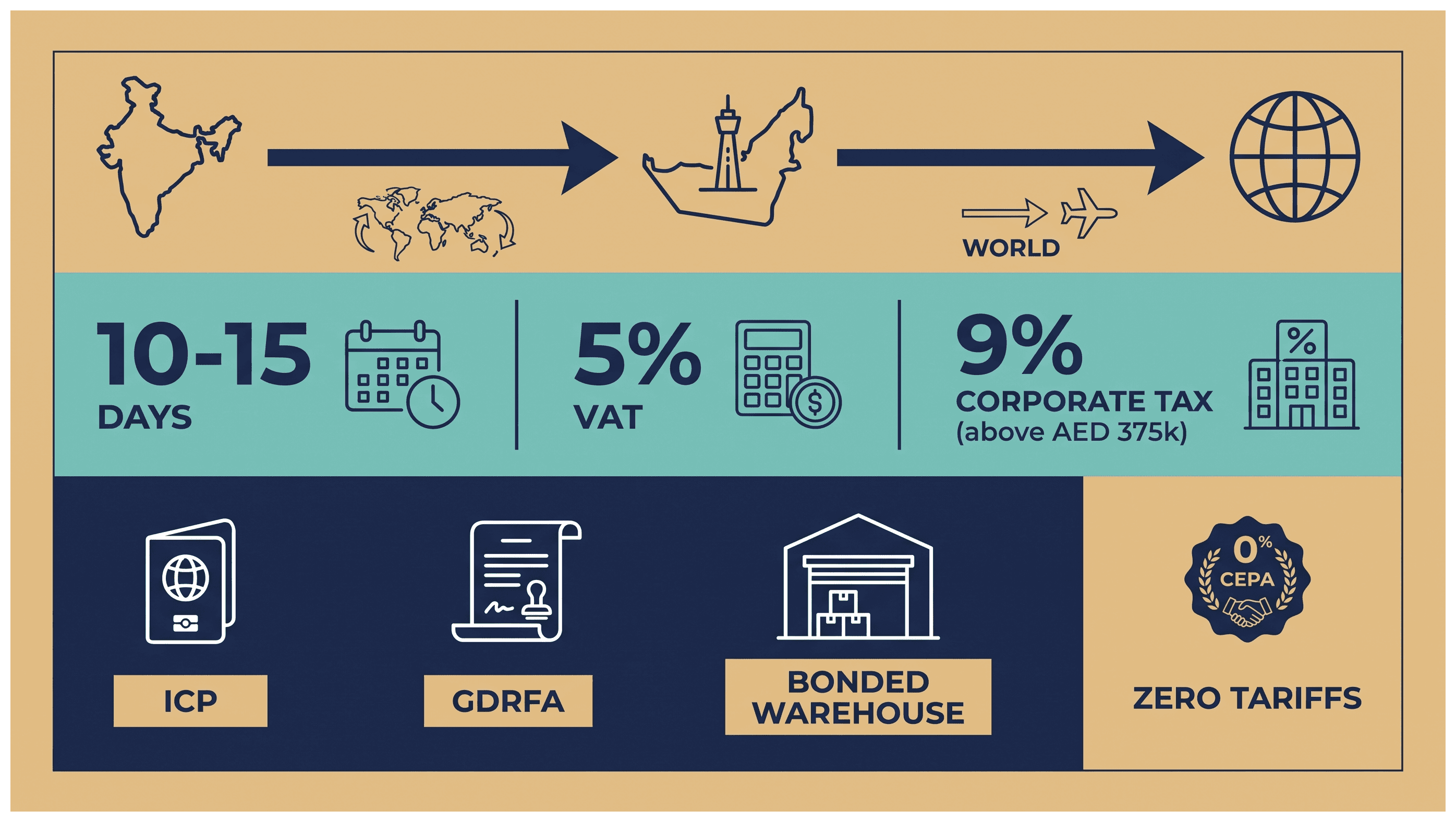 Infographic: Indian Exporters Using Dubai as a Re-Export Base: Setup Cost, Route and Timeline