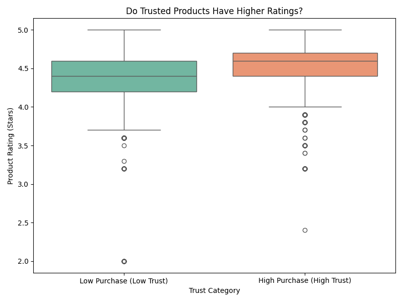 Rating Box Plot